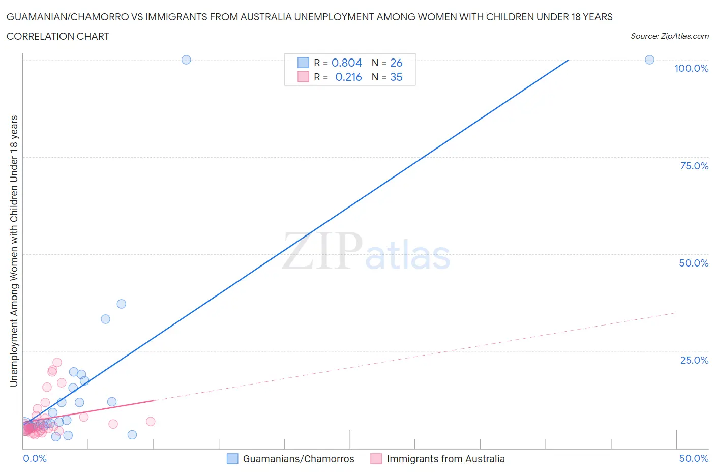 Guamanian/Chamorro vs Immigrants from Australia Unemployment Among Women with Children Under 18 years