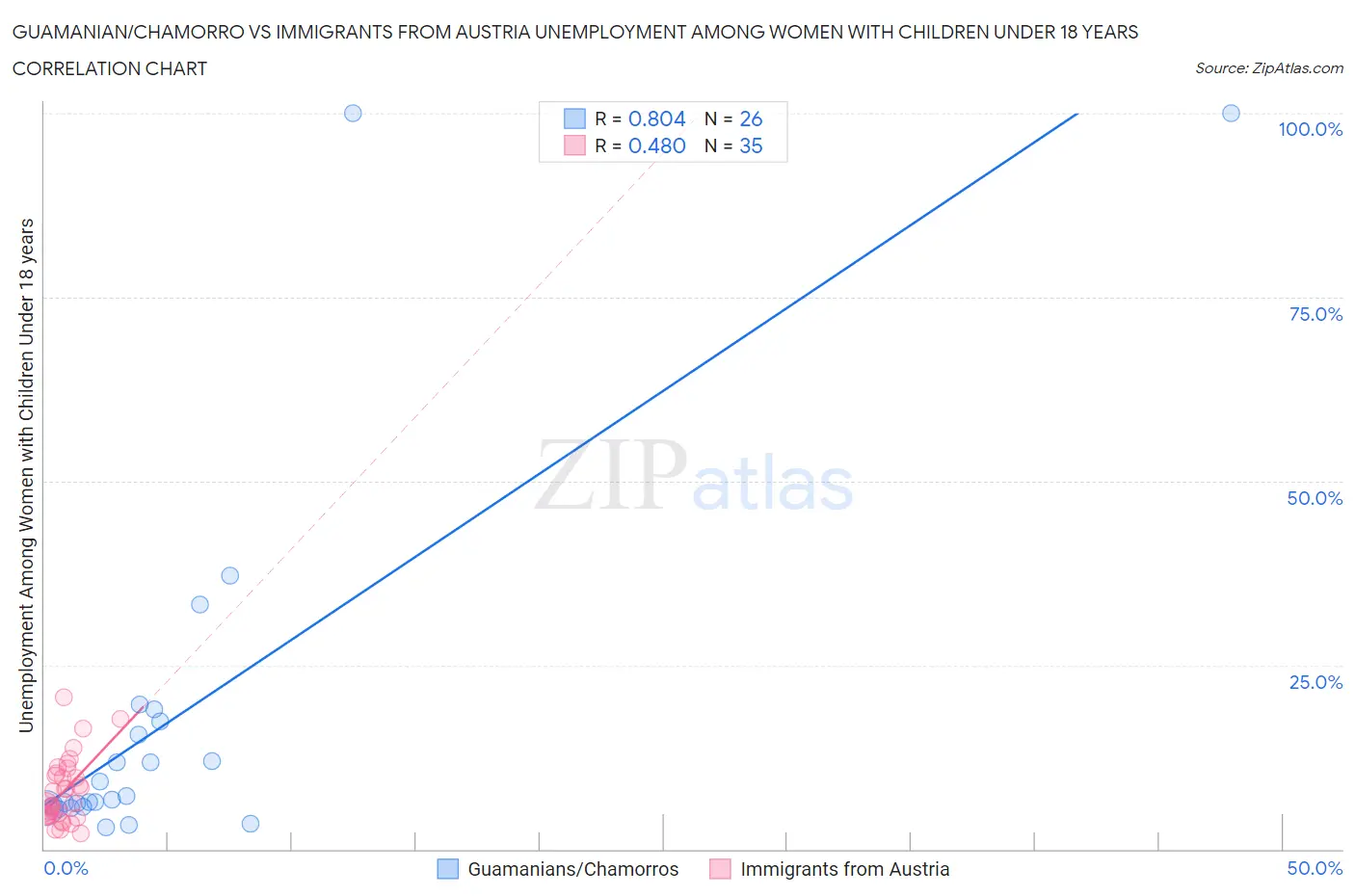 Guamanian/Chamorro vs Immigrants from Austria Unemployment Among Women with Children Under 18 years