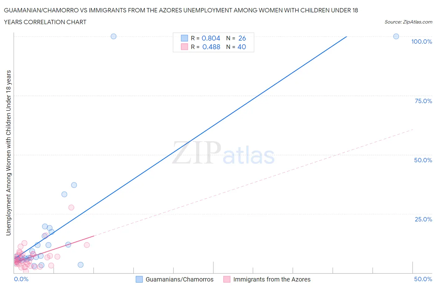 Guamanian/Chamorro vs Immigrants from the Azores Unemployment Among Women with Children Under 18 years