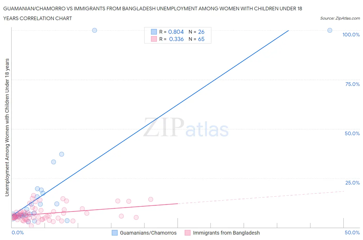 Guamanian/Chamorro vs Immigrants from Bangladesh Unemployment Among Women with Children Under 18 years