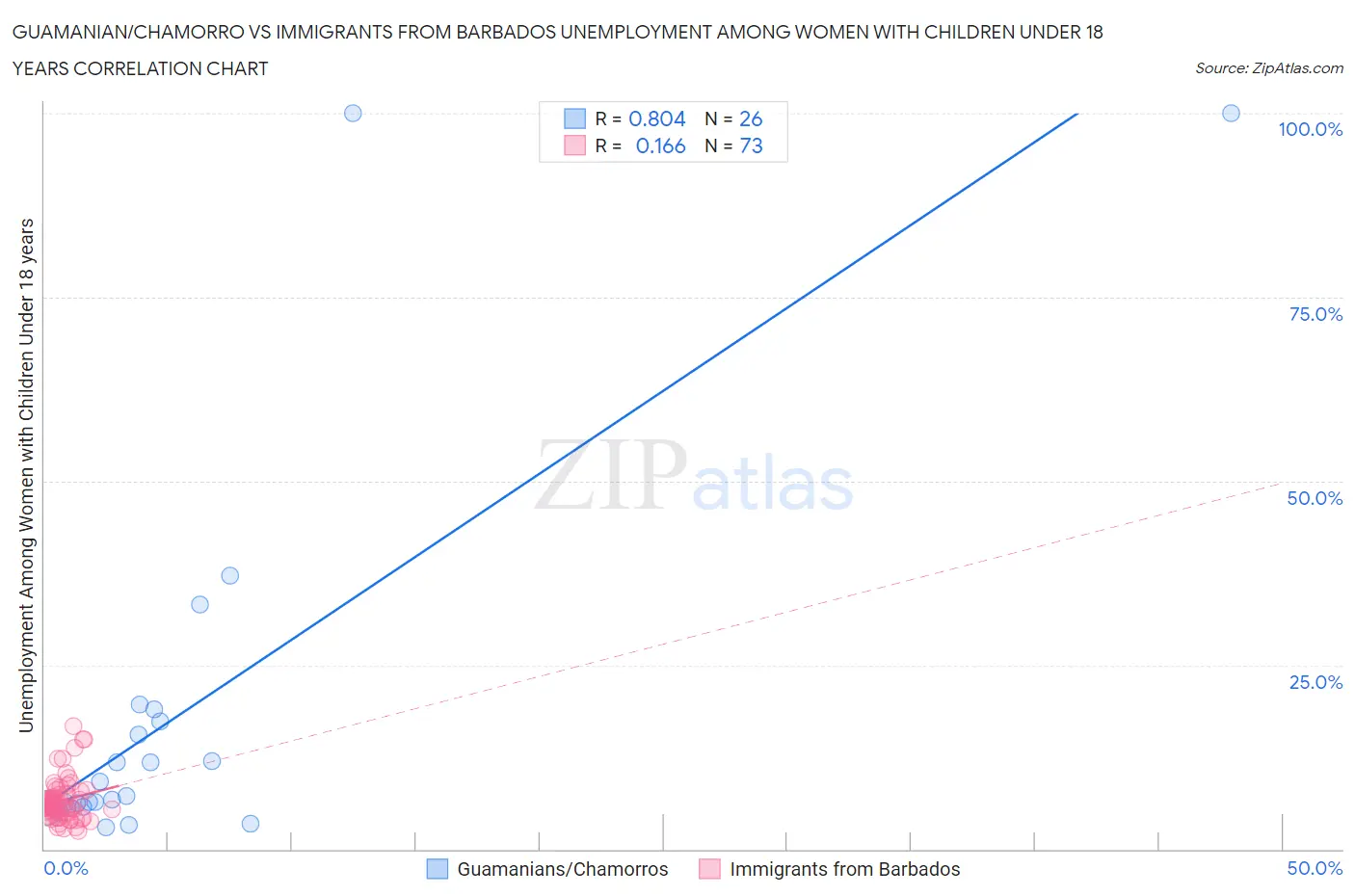 Guamanian/Chamorro vs Immigrants from Barbados Unemployment Among Women with Children Under 18 years