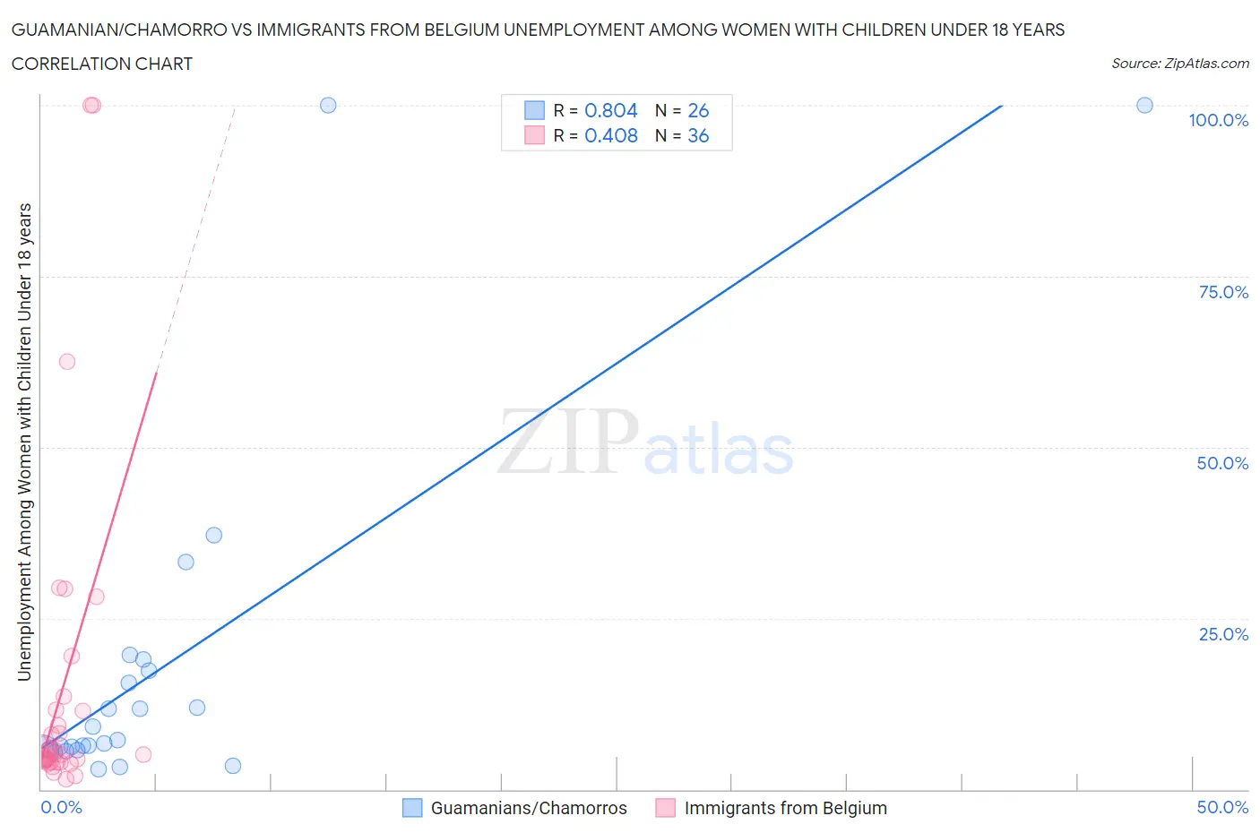 Guamanian/Chamorro vs Immigrants from Belgium Unemployment Among Women with Children Under 18 years