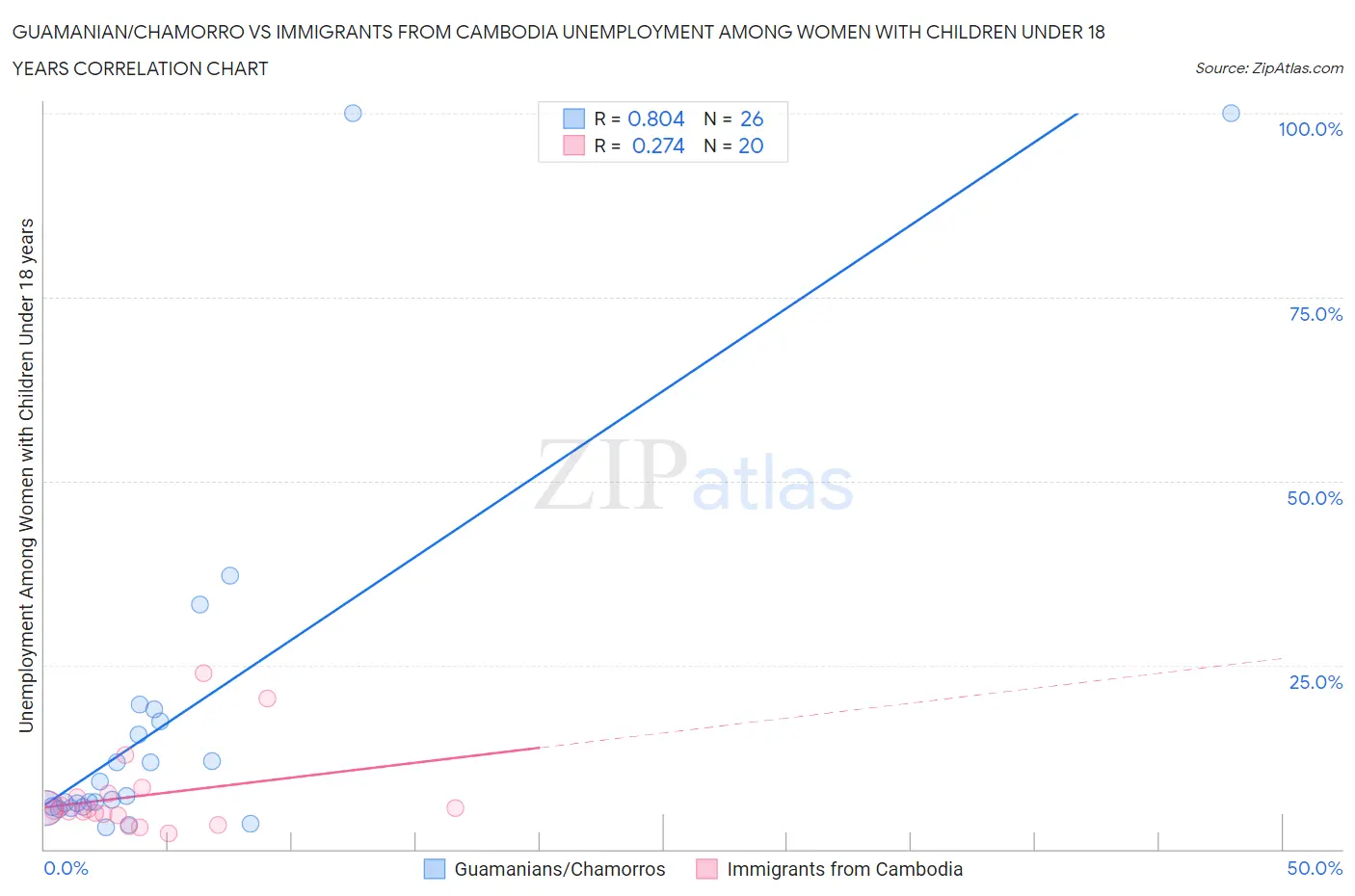 Guamanian/Chamorro vs Immigrants from Cambodia Unemployment Among Women with Children Under 18 years