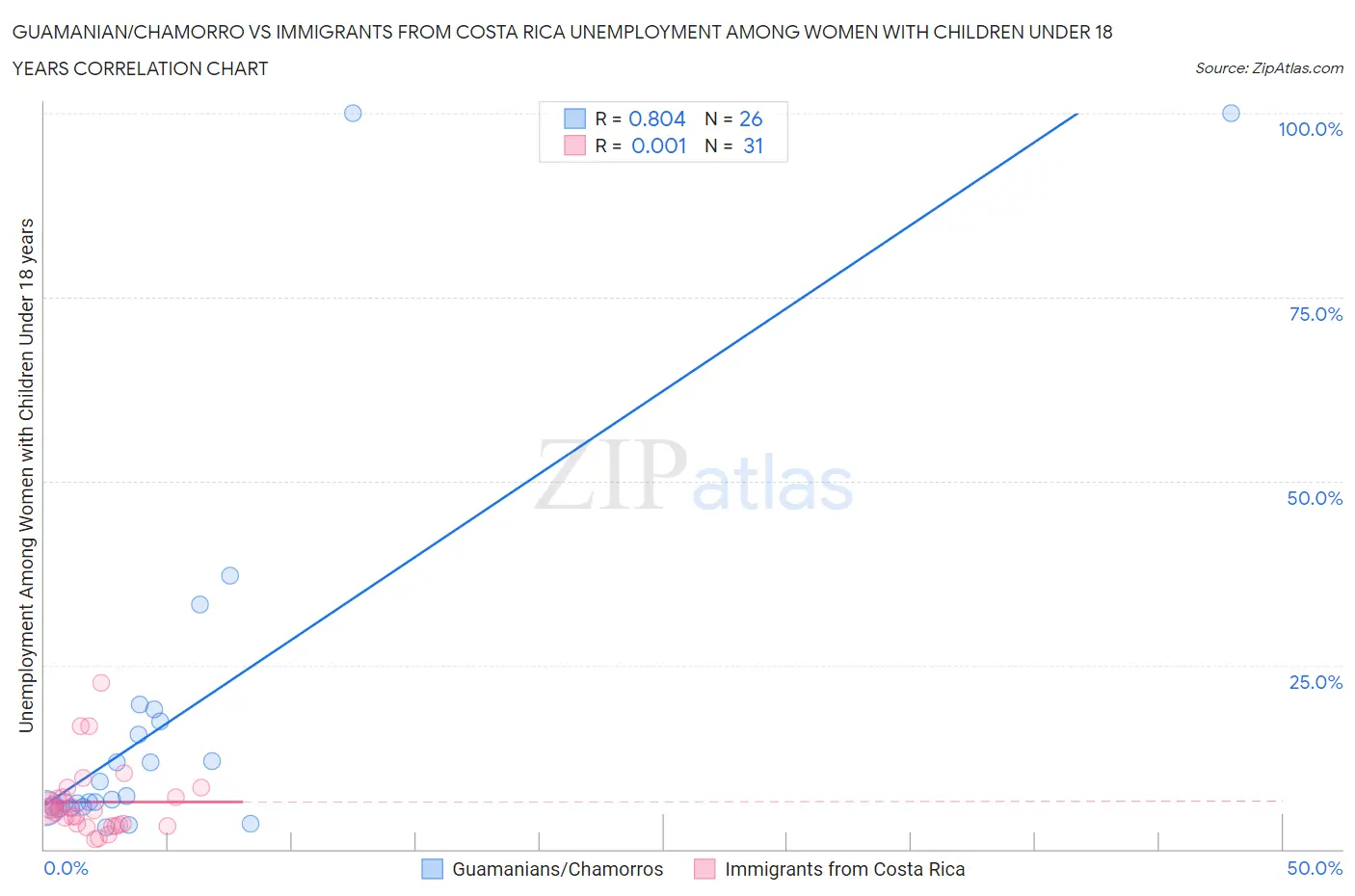 Guamanian/Chamorro vs Immigrants from Costa Rica Unemployment Among Women with Children Under 18 years
