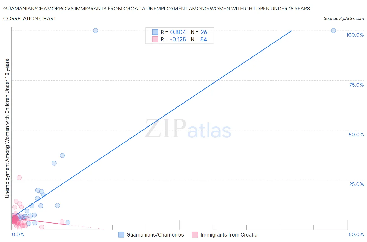 Guamanian/Chamorro vs Immigrants from Croatia Unemployment Among Women with Children Under 18 years