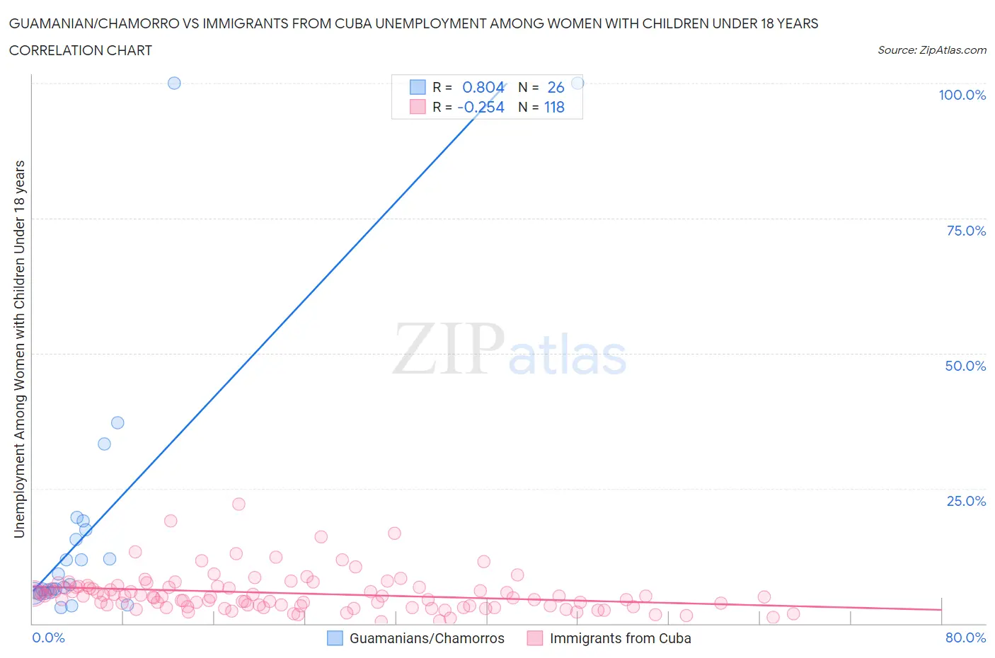 Guamanian/Chamorro vs Immigrants from Cuba Unemployment Among Women with Children Under 18 years
