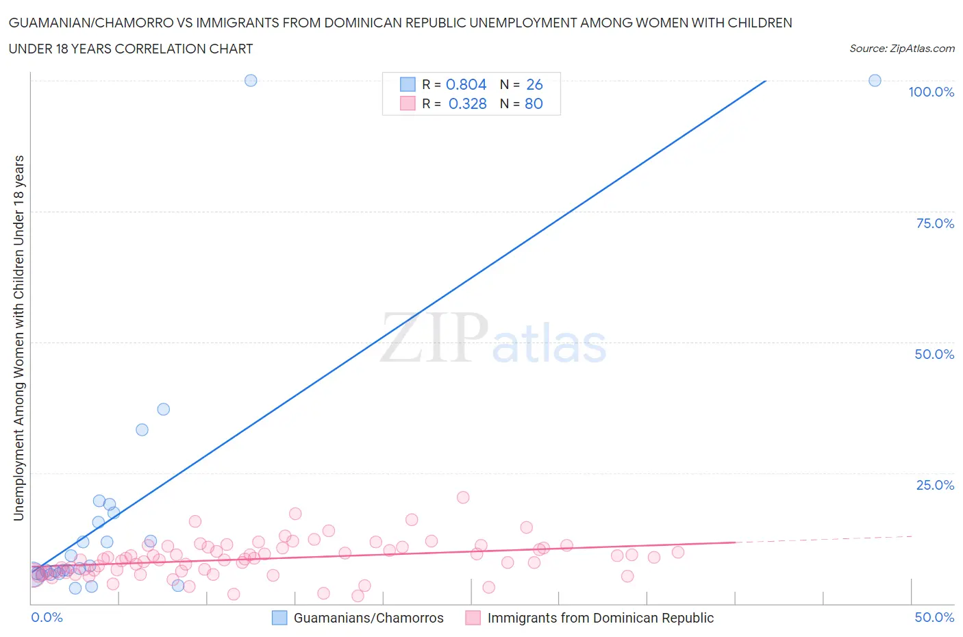 Guamanian/Chamorro vs Immigrants from Dominican Republic Unemployment Among Women with Children Under 18 years