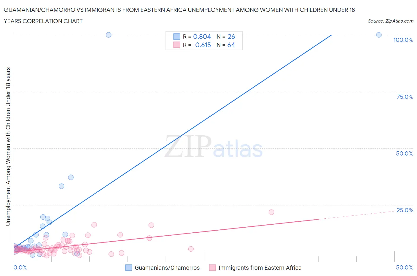 Guamanian/Chamorro vs Immigrants from Eastern Africa Unemployment Among Women with Children Under 18 years