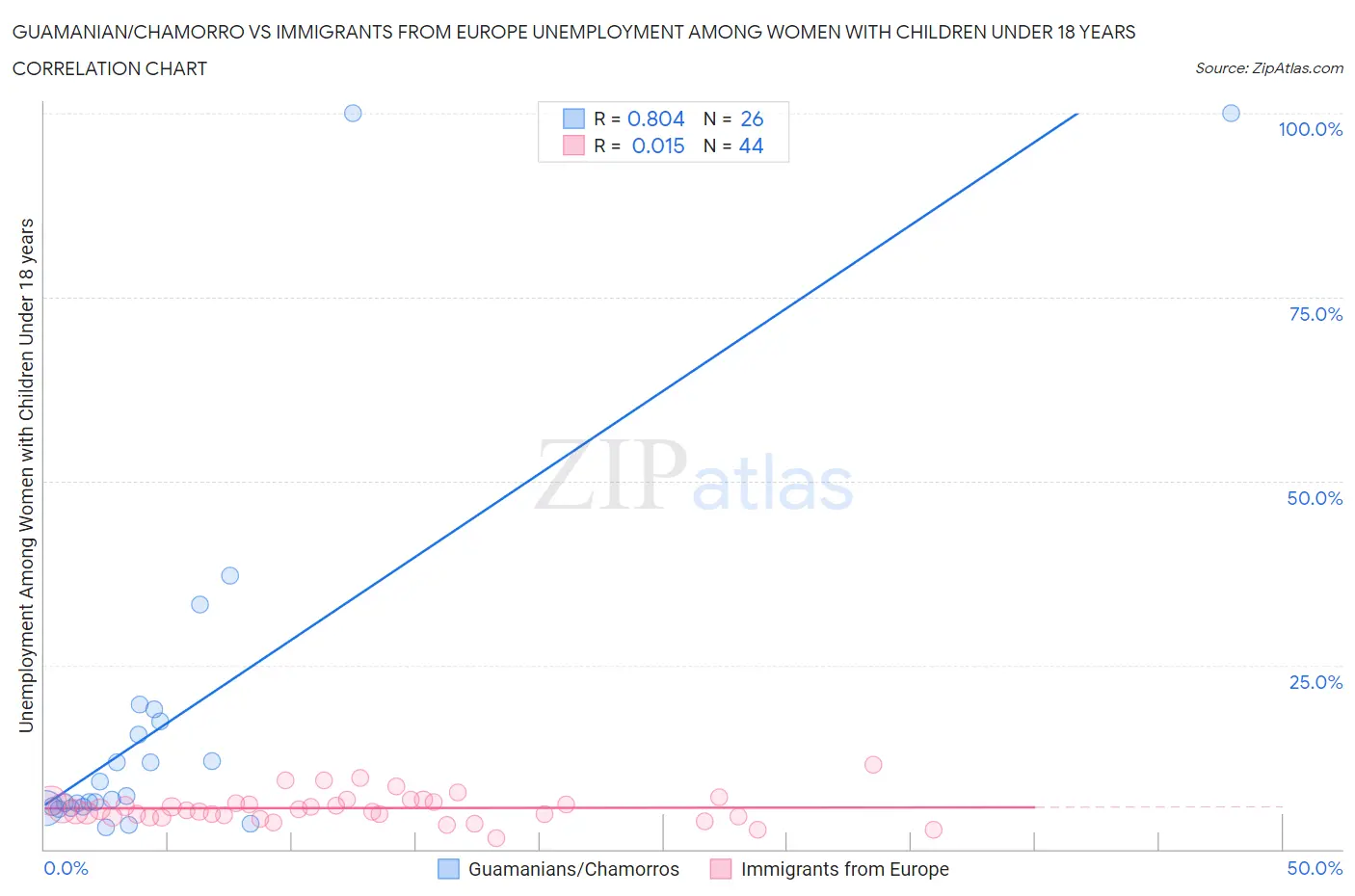 Guamanian/Chamorro vs Immigrants from Europe Unemployment Among Women with Children Under 18 years