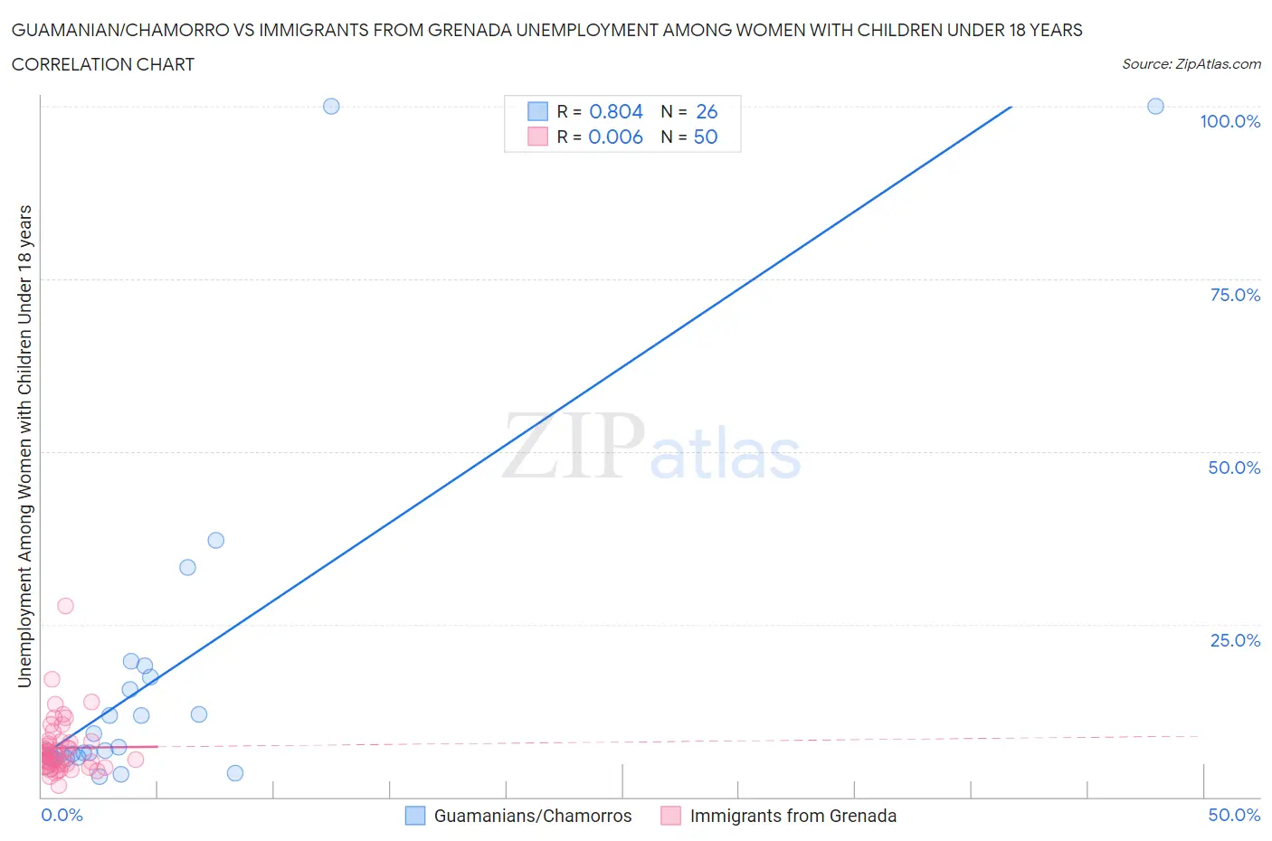 Guamanian/Chamorro vs Immigrants from Grenada Unemployment Among Women with Children Under 18 years