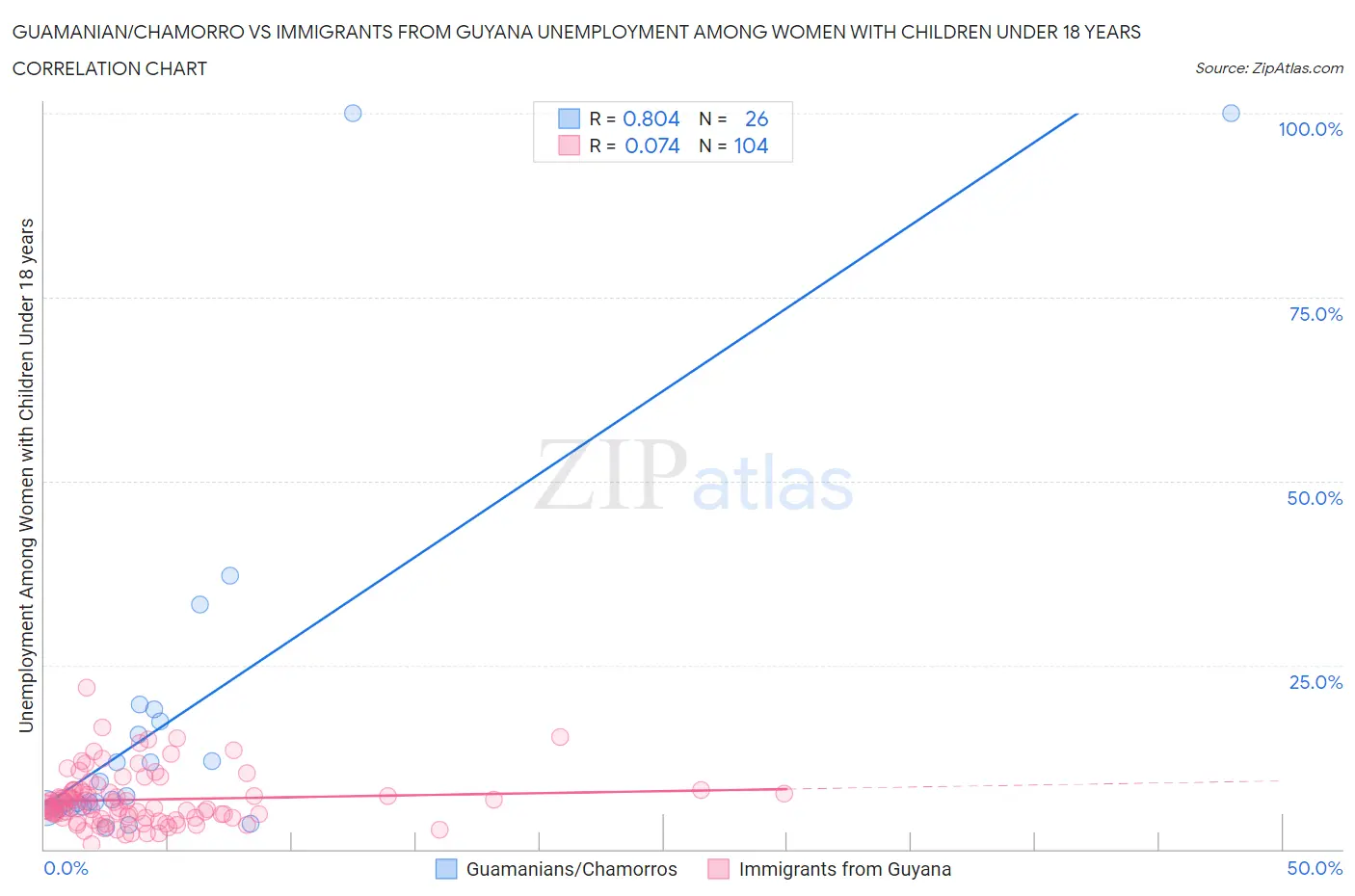 Guamanian/Chamorro vs Immigrants from Guyana Unemployment Among Women with Children Under 18 years