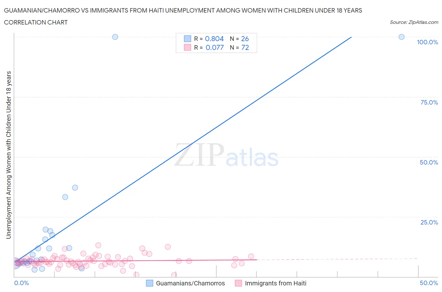 Guamanian/Chamorro vs Immigrants from Haiti Unemployment Among Women with Children Under 18 years