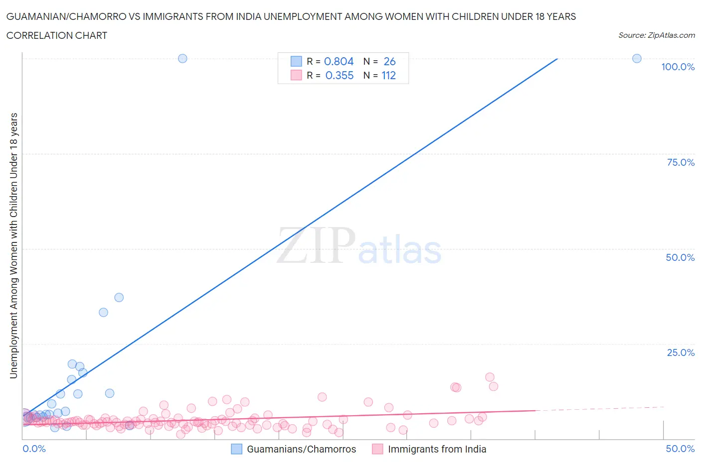 Guamanian/Chamorro vs Immigrants from India Unemployment Among Women with Children Under 18 years