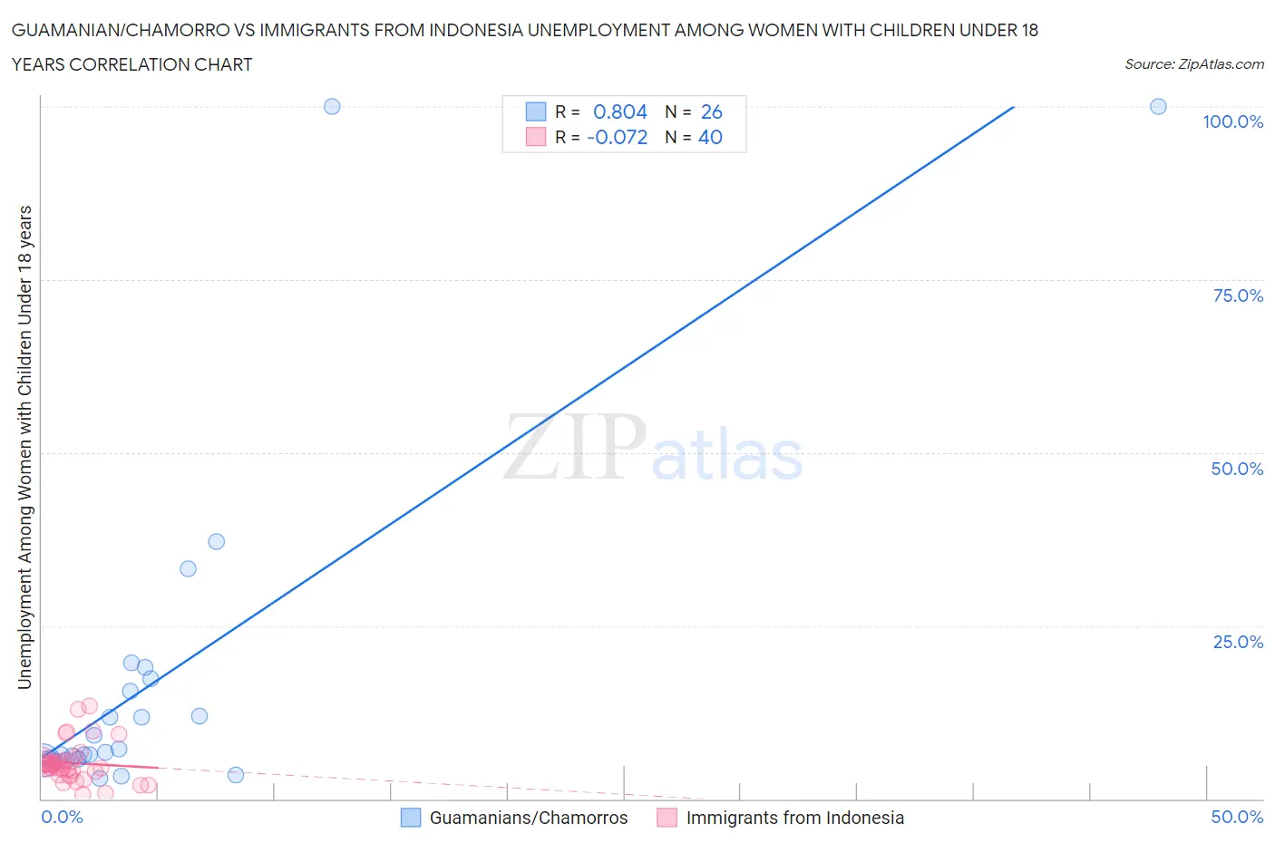 Guamanian/Chamorro vs Immigrants from Indonesia Unemployment Among Women with Children Under 18 years