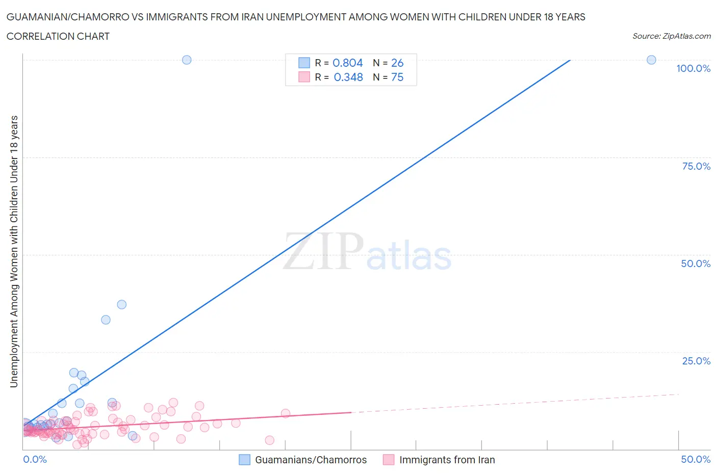 Guamanian/Chamorro vs Immigrants from Iran Unemployment Among Women with Children Under 18 years