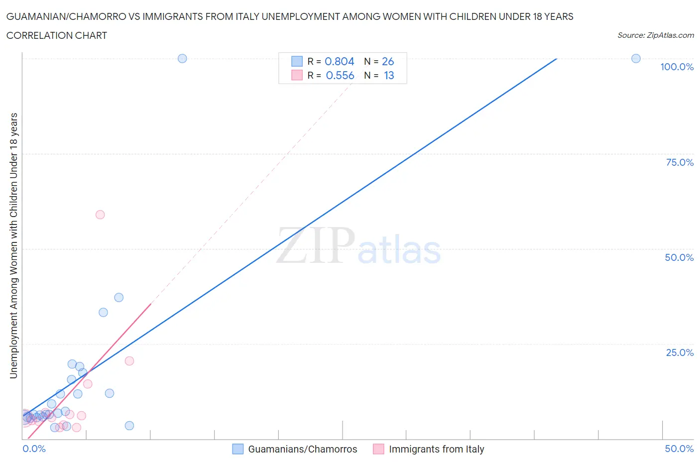 Guamanian/Chamorro vs Immigrants from Italy Unemployment Among Women with Children Under 18 years
