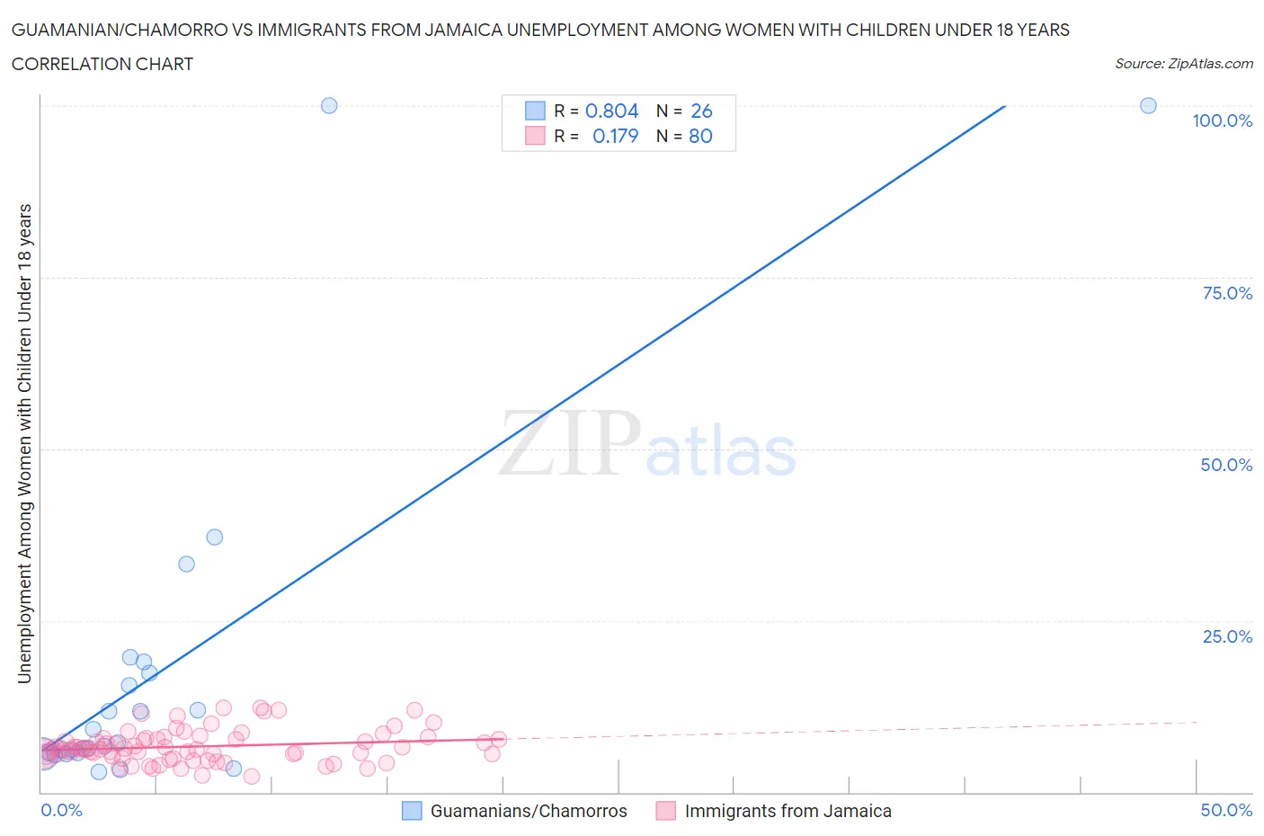 Guamanian/Chamorro vs Immigrants from Jamaica Unemployment Among Women with Children Under 18 years