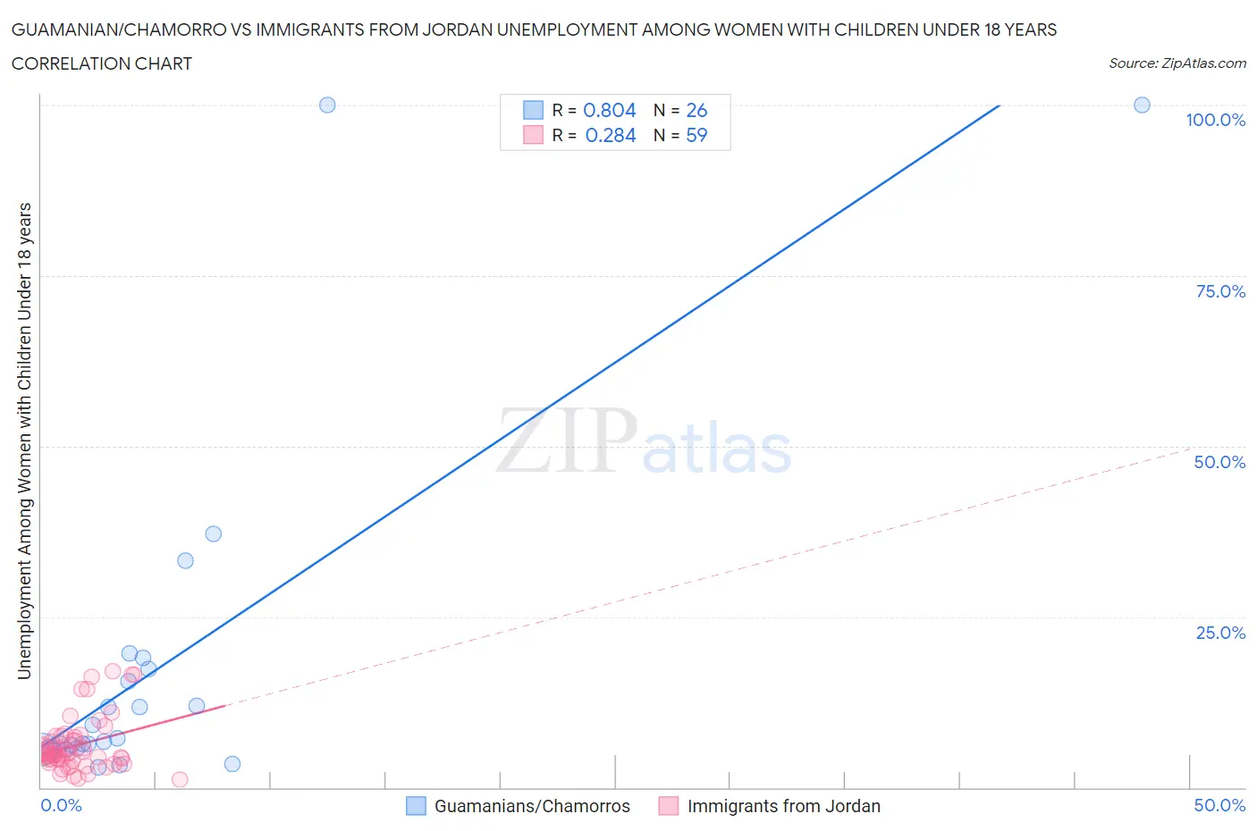 Guamanian/Chamorro vs Immigrants from Jordan Unemployment Among Women with Children Under 18 years