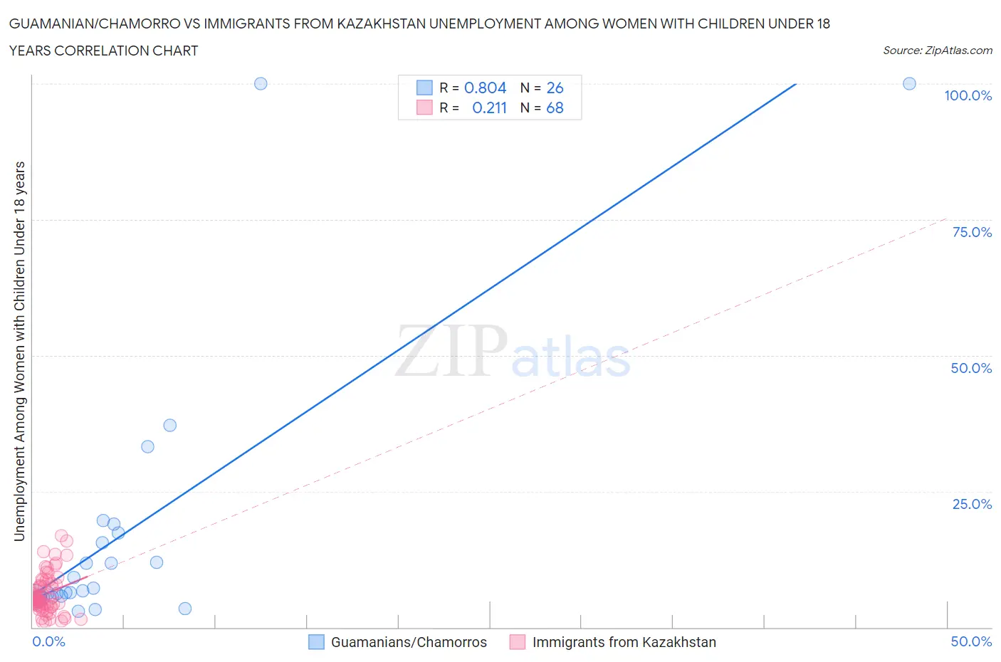 Guamanian/Chamorro vs Immigrants from Kazakhstan Unemployment Among Women with Children Under 18 years