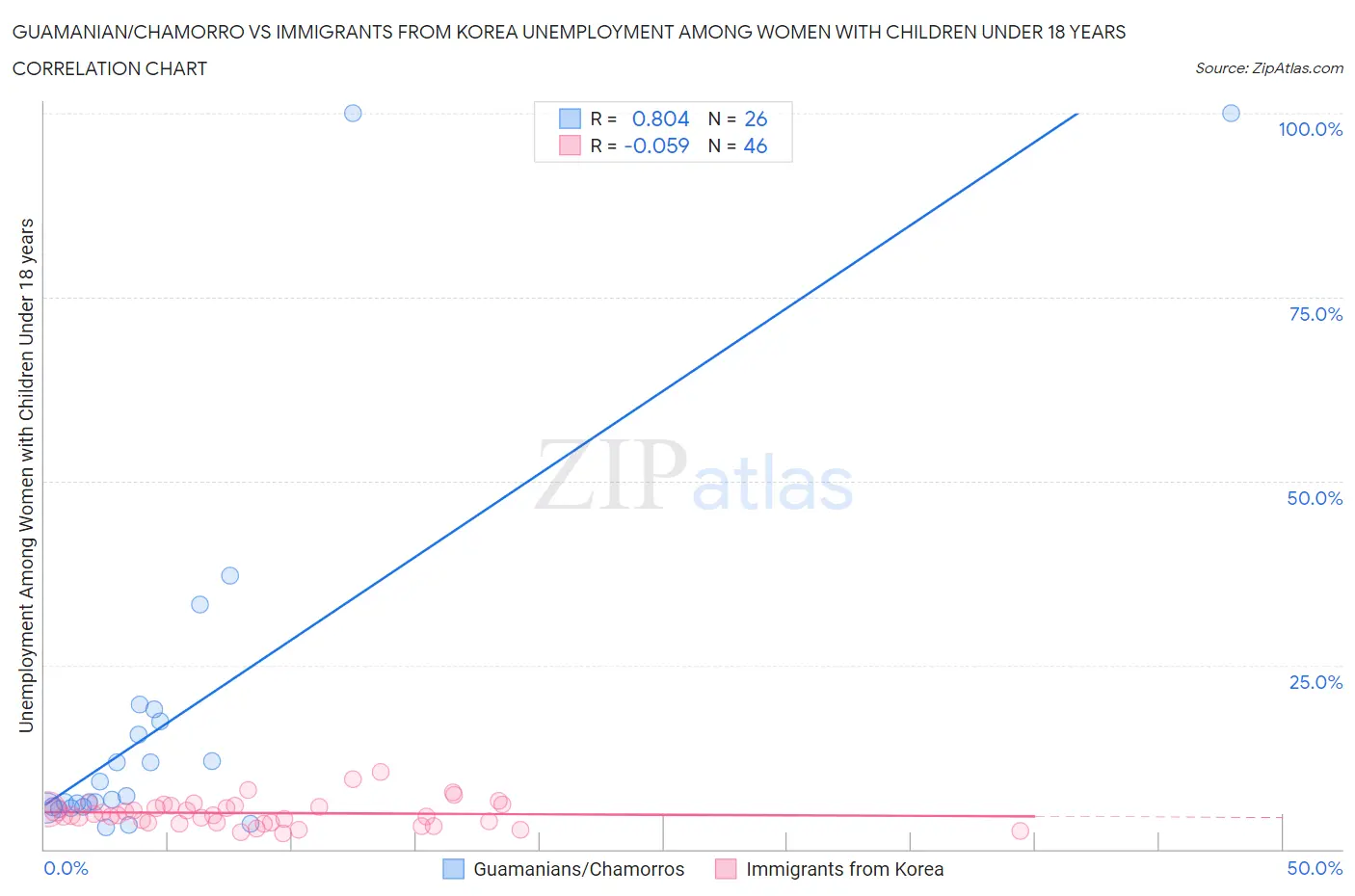 Guamanian/Chamorro vs Immigrants from Korea Unemployment Among Women with Children Under 18 years