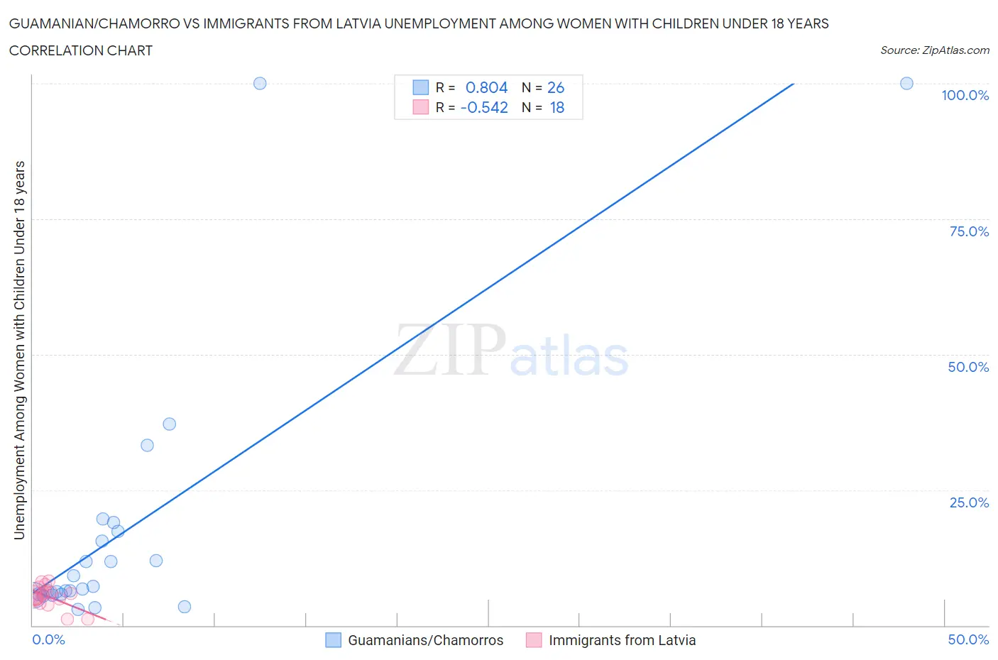 Guamanian/Chamorro vs Immigrants from Latvia Unemployment Among Women with Children Under 18 years