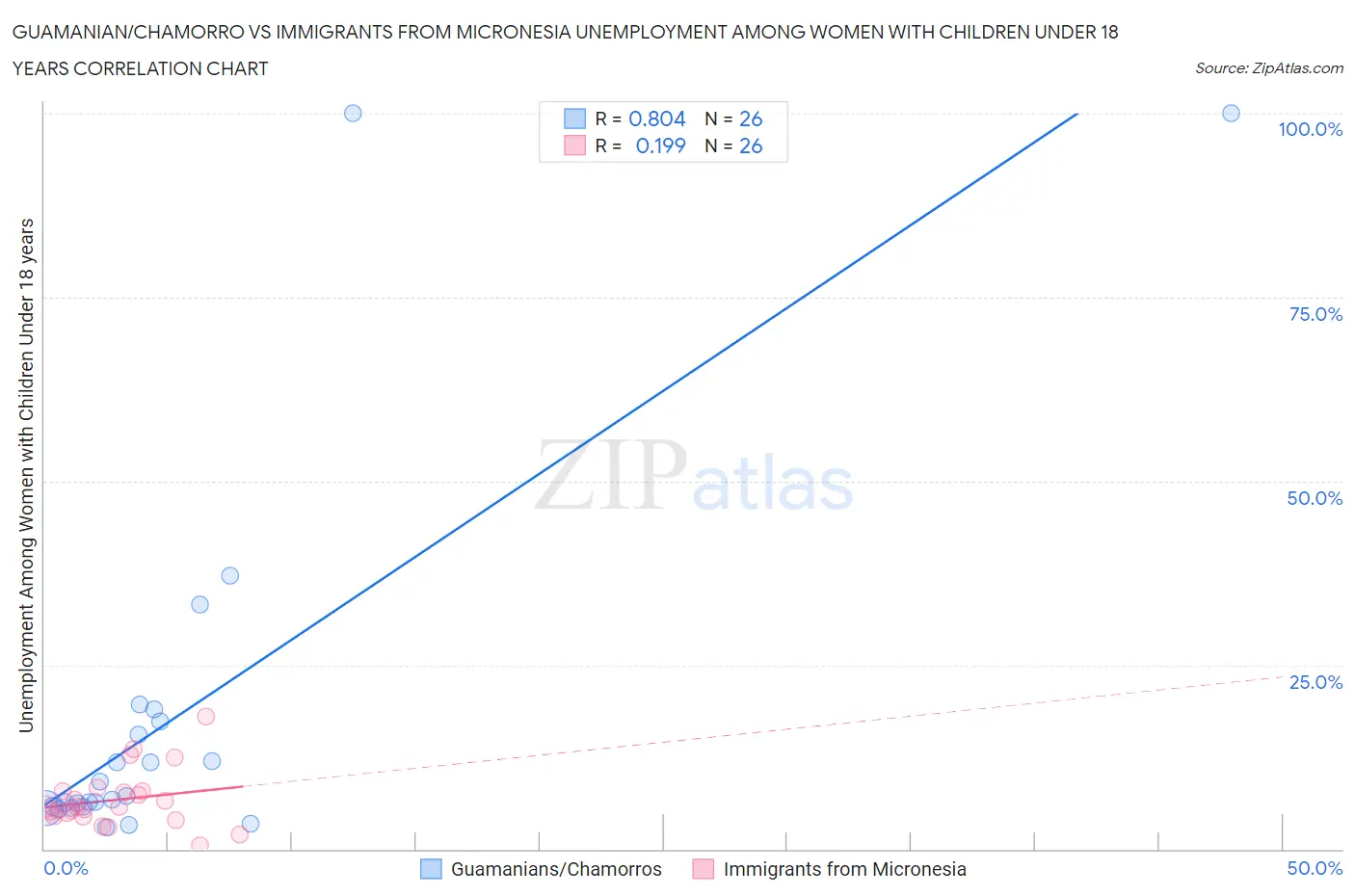 Guamanian/Chamorro vs Immigrants from Micronesia Unemployment Among Women with Children Under 18 years