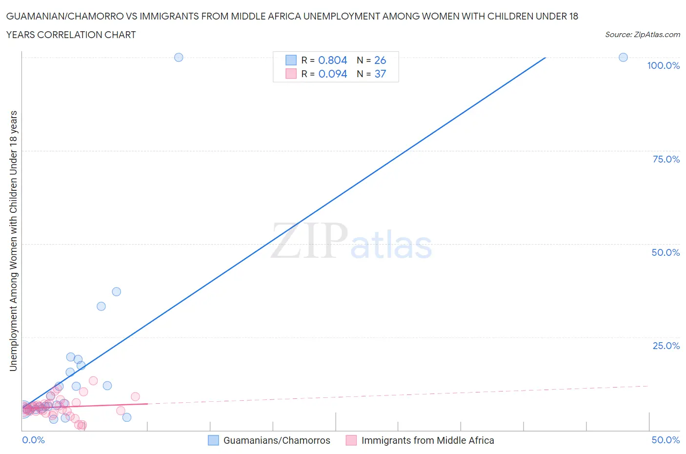 Guamanian/Chamorro vs Immigrants from Middle Africa Unemployment Among Women with Children Under 18 years