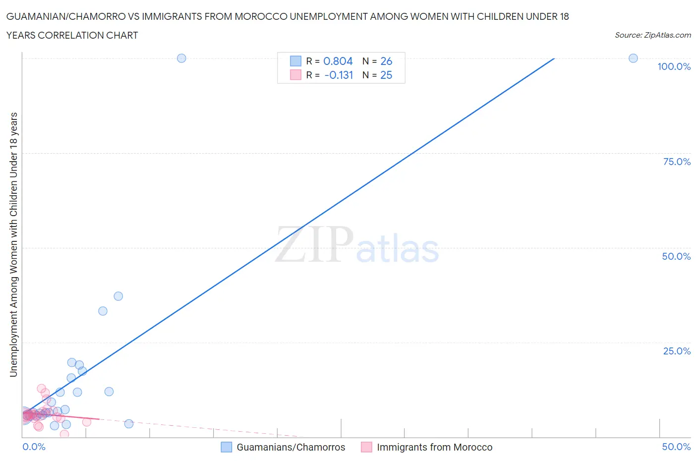 Guamanian/Chamorro vs Immigrants from Morocco Unemployment Among Women with Children Under 18 years