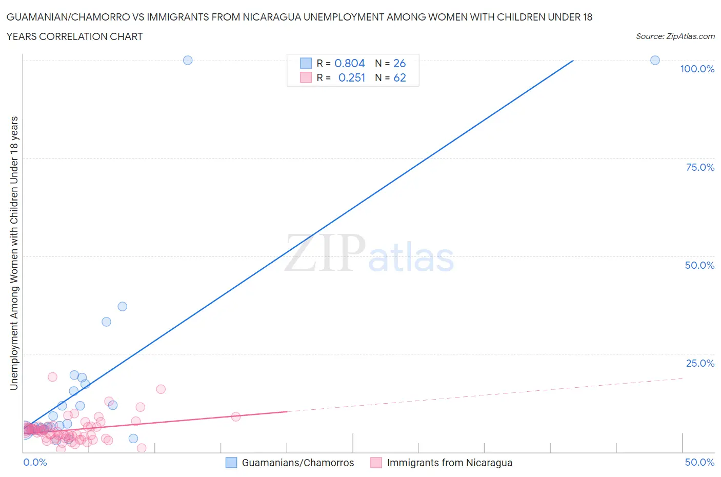 Guamanian/Chamorro vs Immigrants from Nicaragua Unemployment Among Women with Children Under 18 years