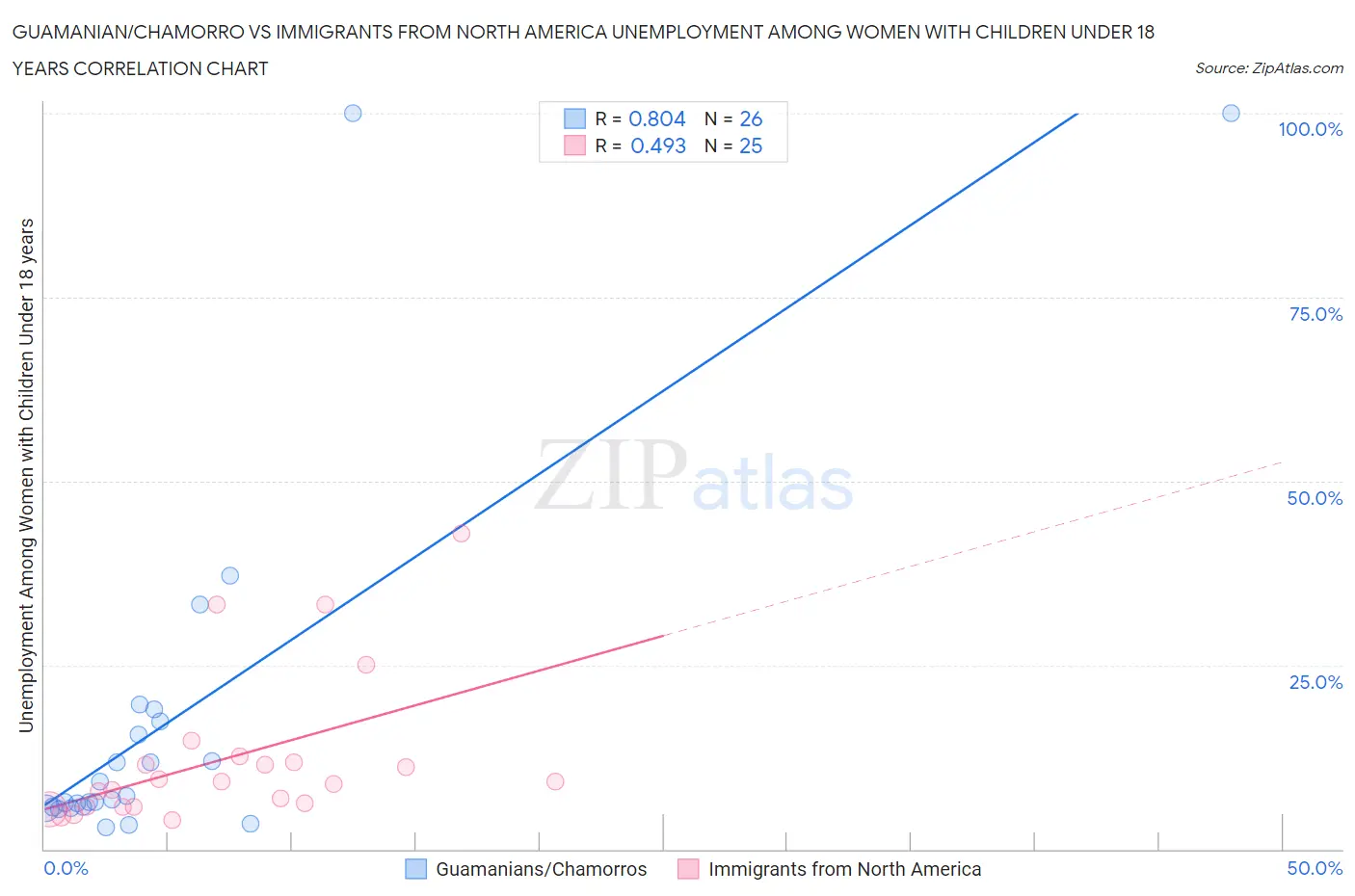 Guamanian/Chamorro vs Immigrants from North America Unemployment Among Women with Children Under 18 years