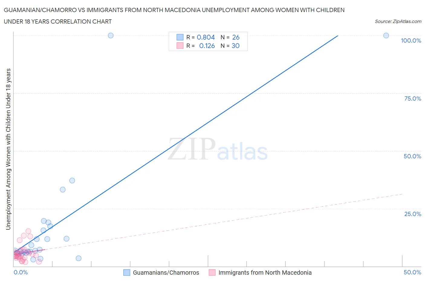 Guamanian/Chamorro vs Immigrants from North Macedonia Unemployment Among Women with Children Under 18 years