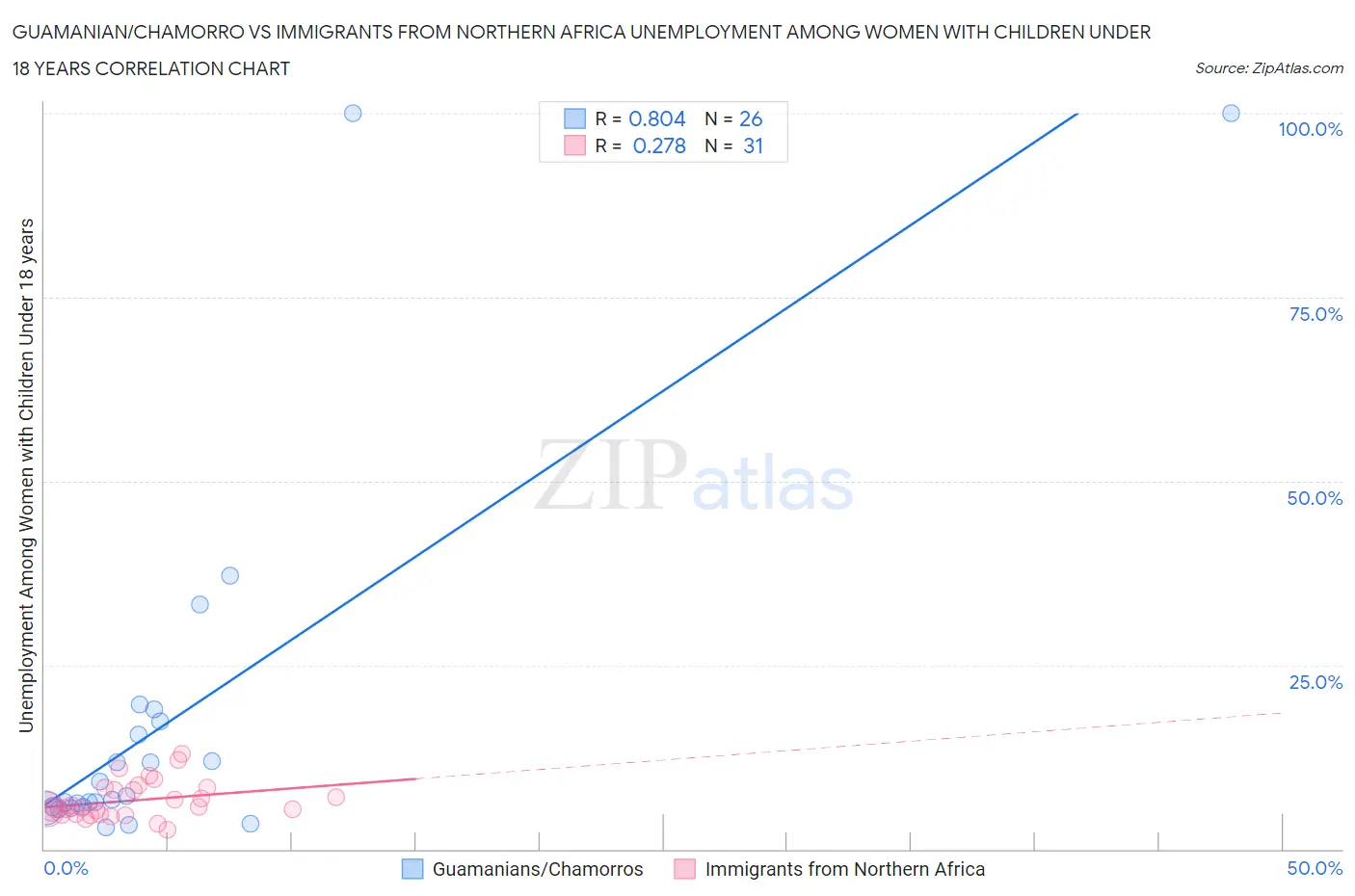 Guamanian/Chamorro vs Immigrants from Northern Africa Unemployment Among Women with Children Under 18 years