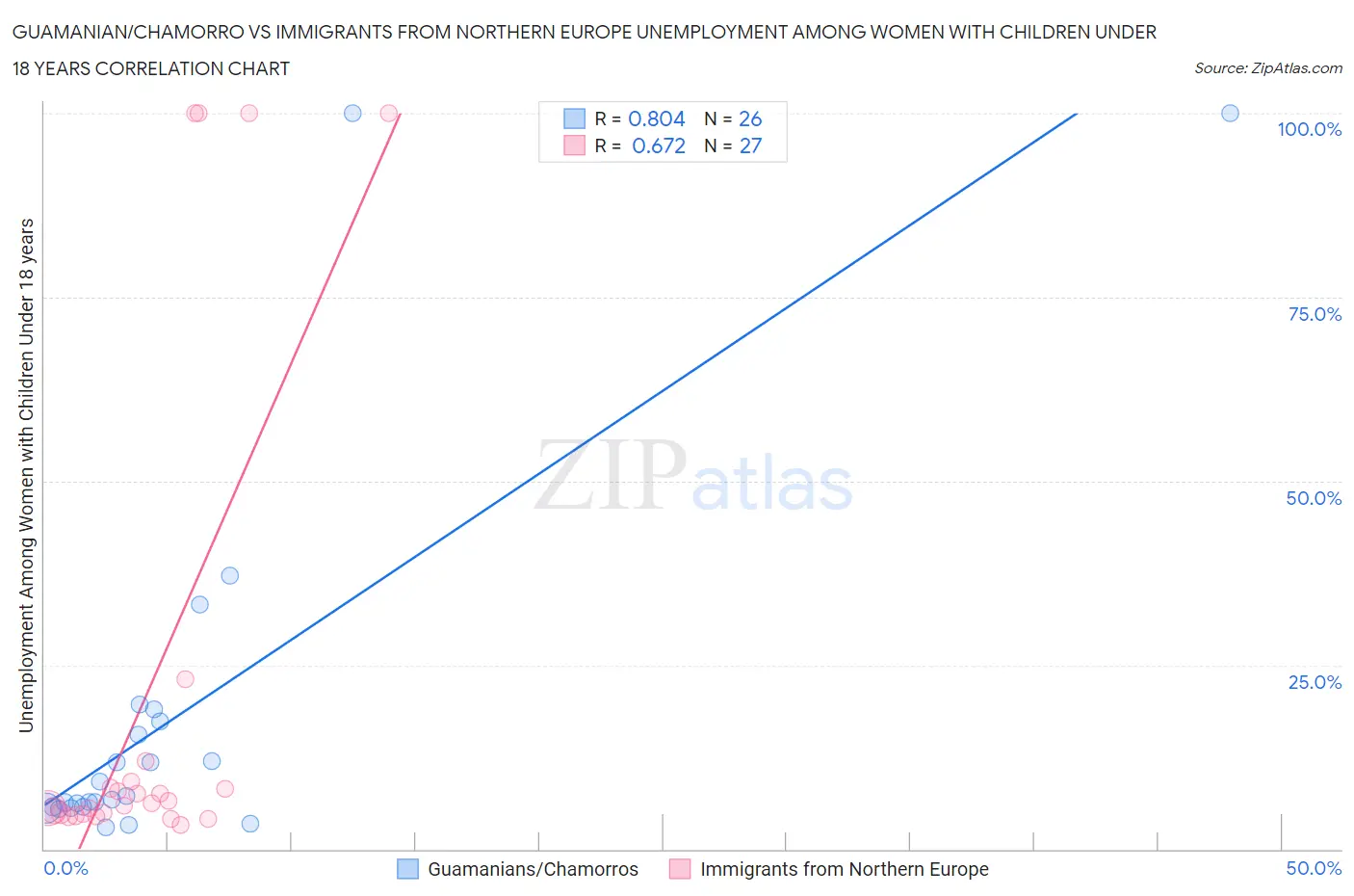 Guamanian/Chamorro vs Immigrants from Northern Europe Unemployment Among Women with Children Under 18 years