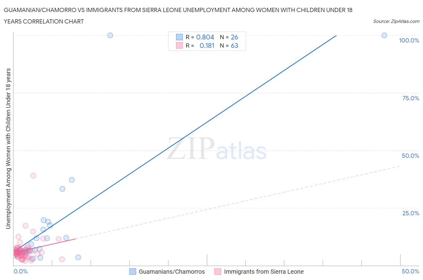 Guamanian/Chamorro vs Immigrants from Sierra Leone Unemployment Among Women with Children Under 18 years