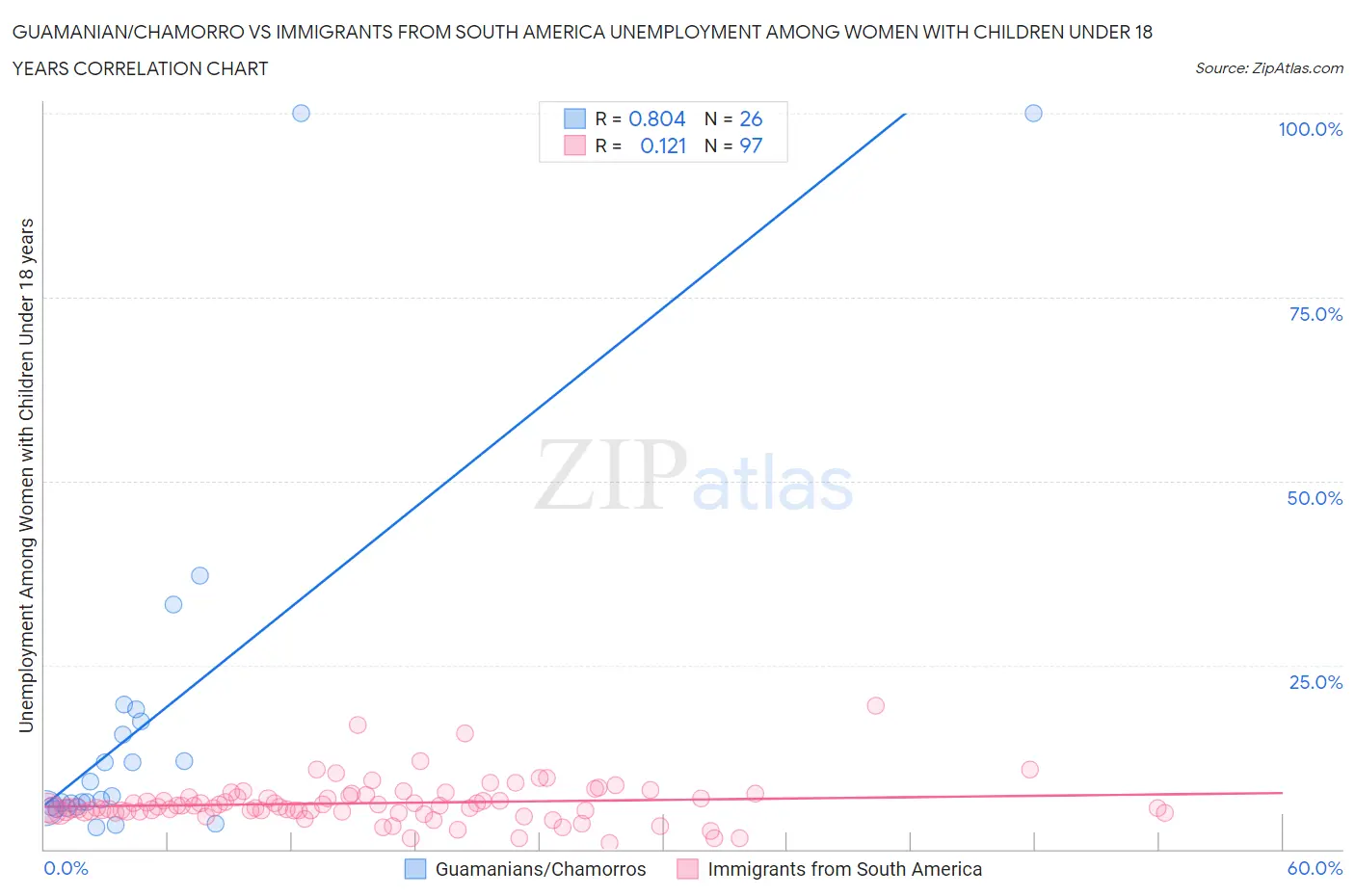 Guamanian/Chamorro vs Immigrants from South America Unemployment Among Women with Children Under 18 years