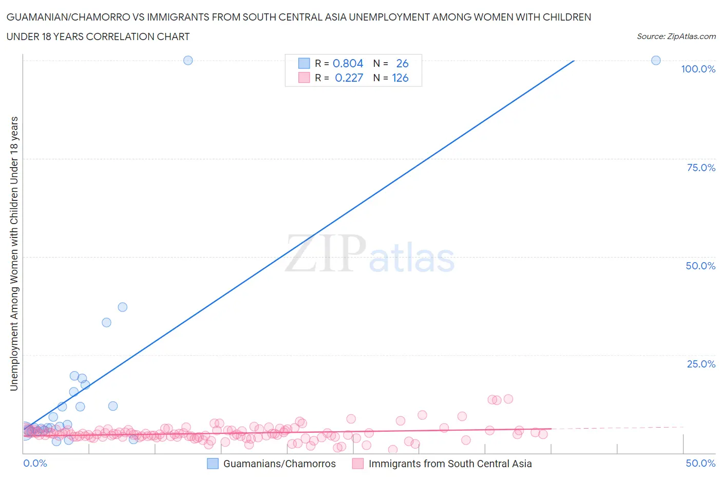 Guamanian/Chamorro vs Immigrants from South Central Asia Unemployment Among Women with Children Under 18 years