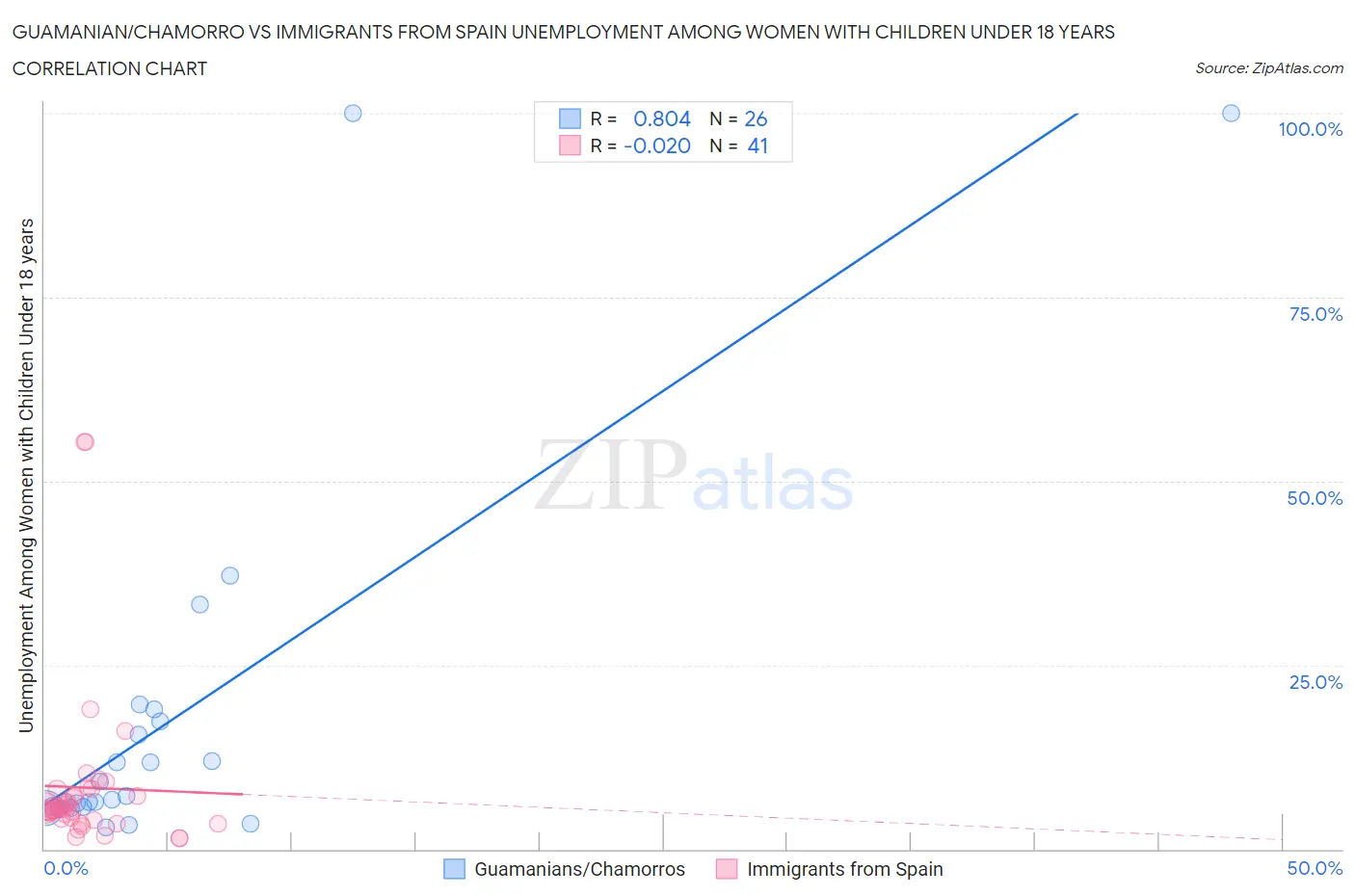 Guamanian/Chamorro vs Immigrants from Spain Unemployment Among Women with Children Under 18 years