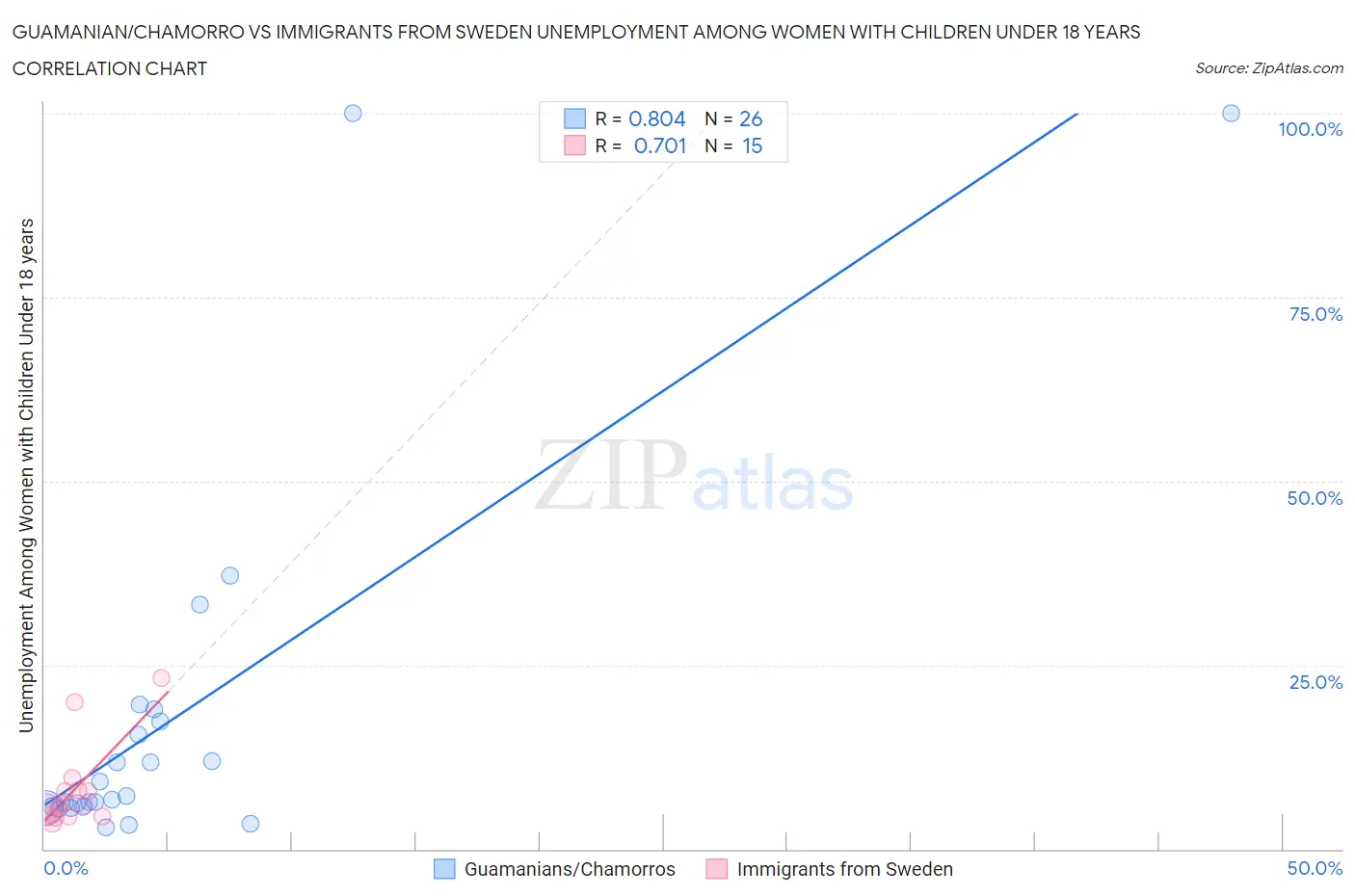 Guamanian/Chamorro vs Immigrants from Sweden Unemployment Among Women with Children Under 18 years