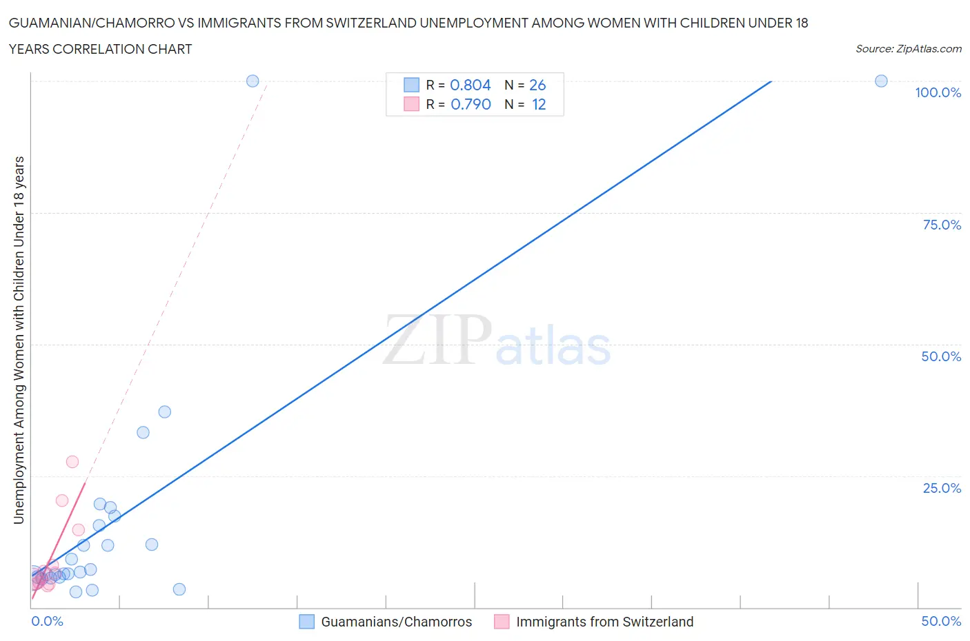 Guamanian/Chamorro vs Immigrants from Switzerland Unemployment Among Women with Children Under 18 years