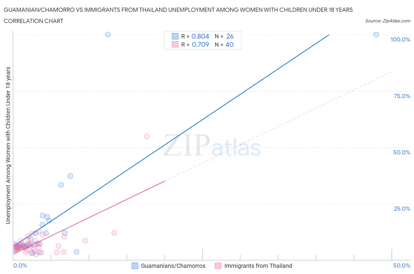 Guamanian/Chamorro vs Immigrants from Thailand Unemployment Among Women with Children Under 18 years