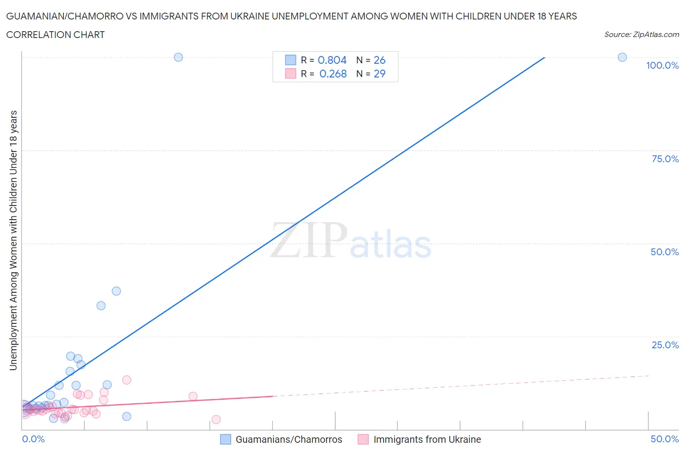 Guamanian/Chamorro vs Immigrants from Ukraine Unemployment Among Women with Children Under 18 years