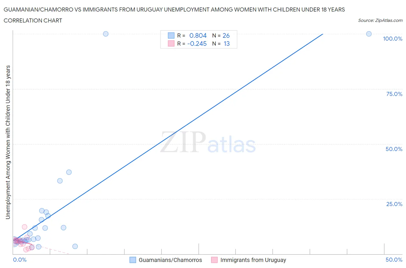 Guamanian/Chamorro vs Immigrants from Uruguay Unemployment Among Women with Children Under 18 years