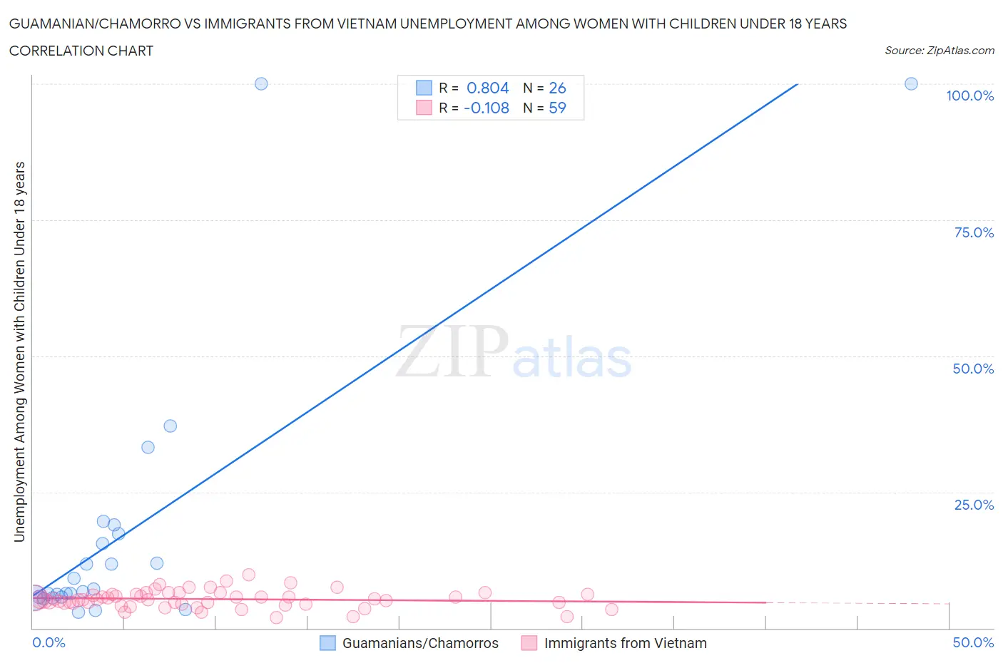 Guamanian/Chamorro vs Immigrants from Vietnam Unemployment Among Women with Children Under 18 years