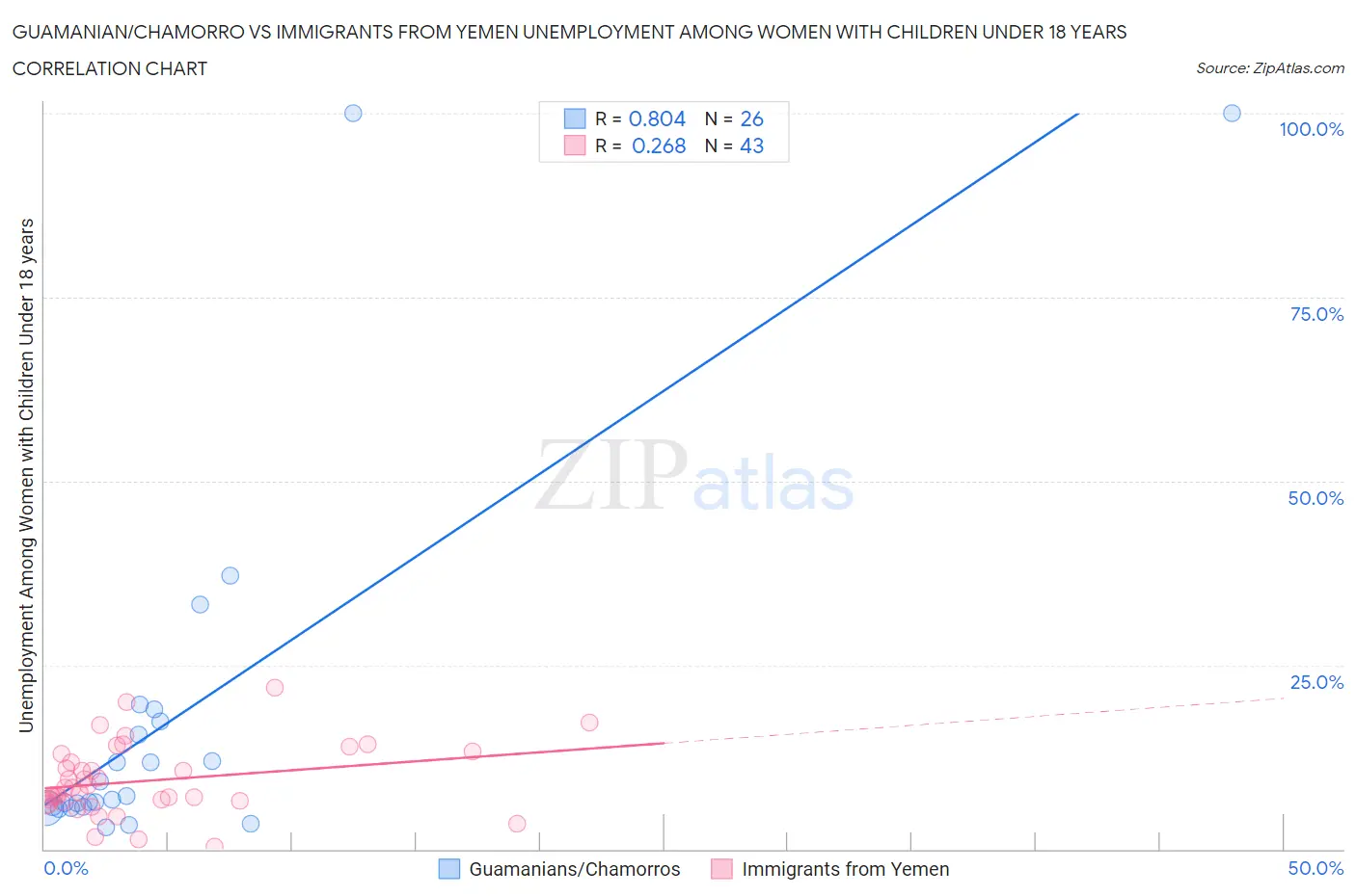 Guamanian/Chamorro vs Immigrants from Yemen Unemployment Among Women with Children Under 18 years
