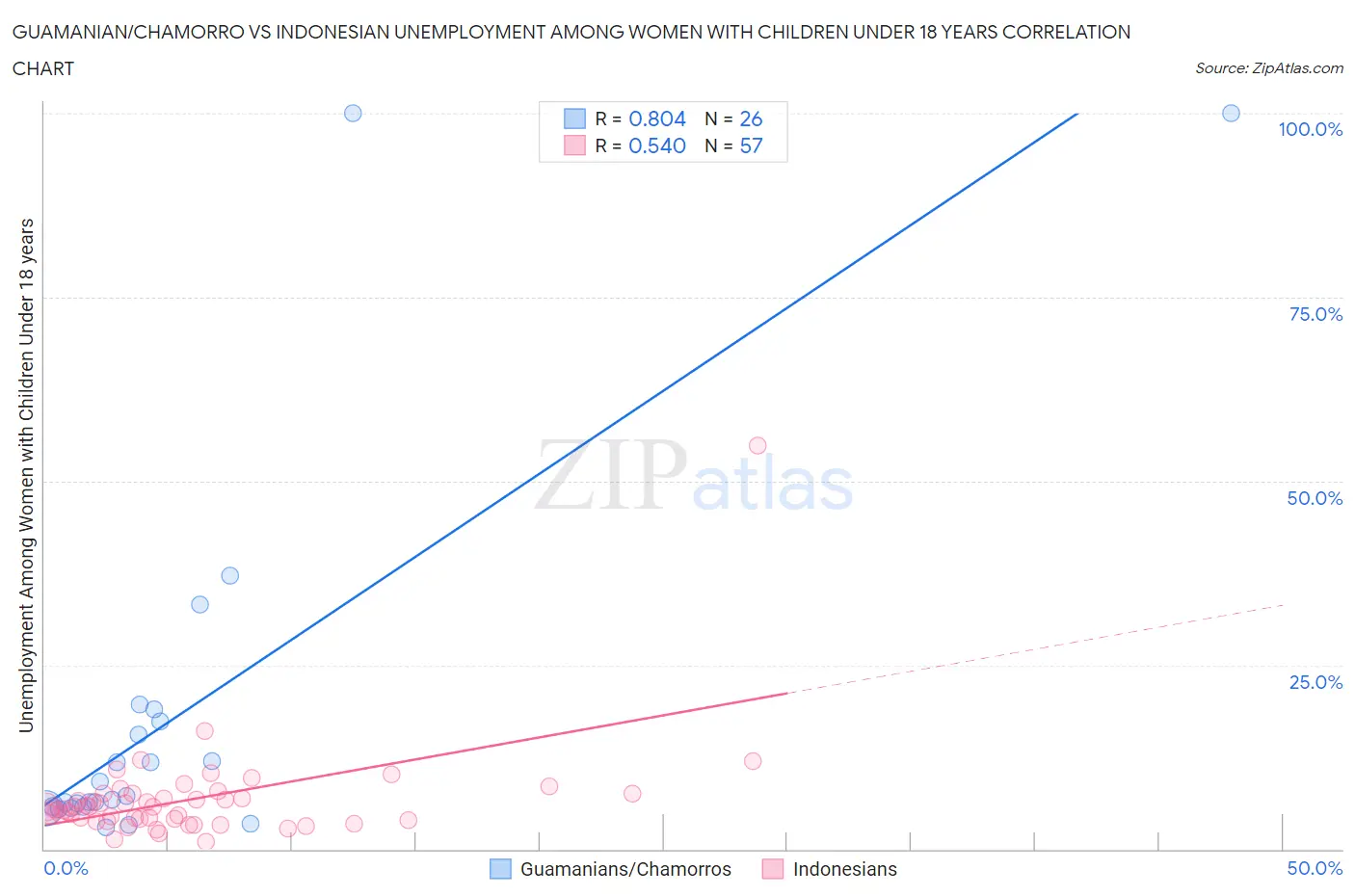 Guamanian/Chamorro vs Indonesian Unemployment Among Women with Children Under 18 years