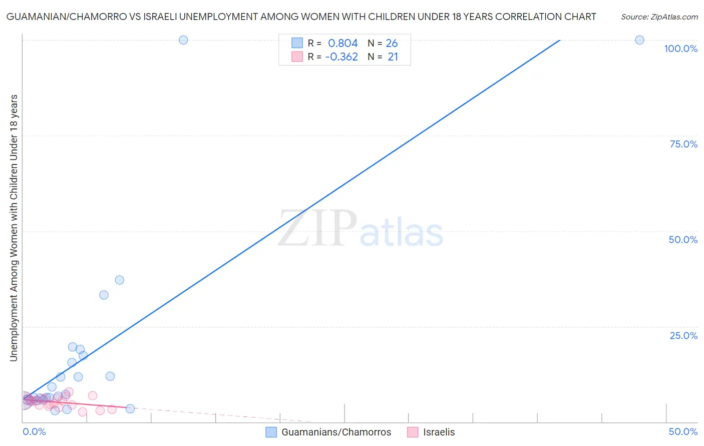 Guamanian/Chamorro vs Israeli Unemployment Among Women with Children Under 18 years