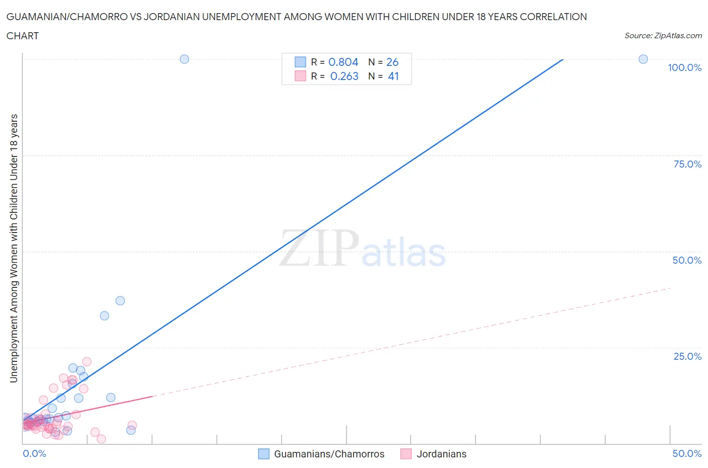 Guamanian/Chamorro vs Jordanian Unemployment Among Women with Children Under 18 years