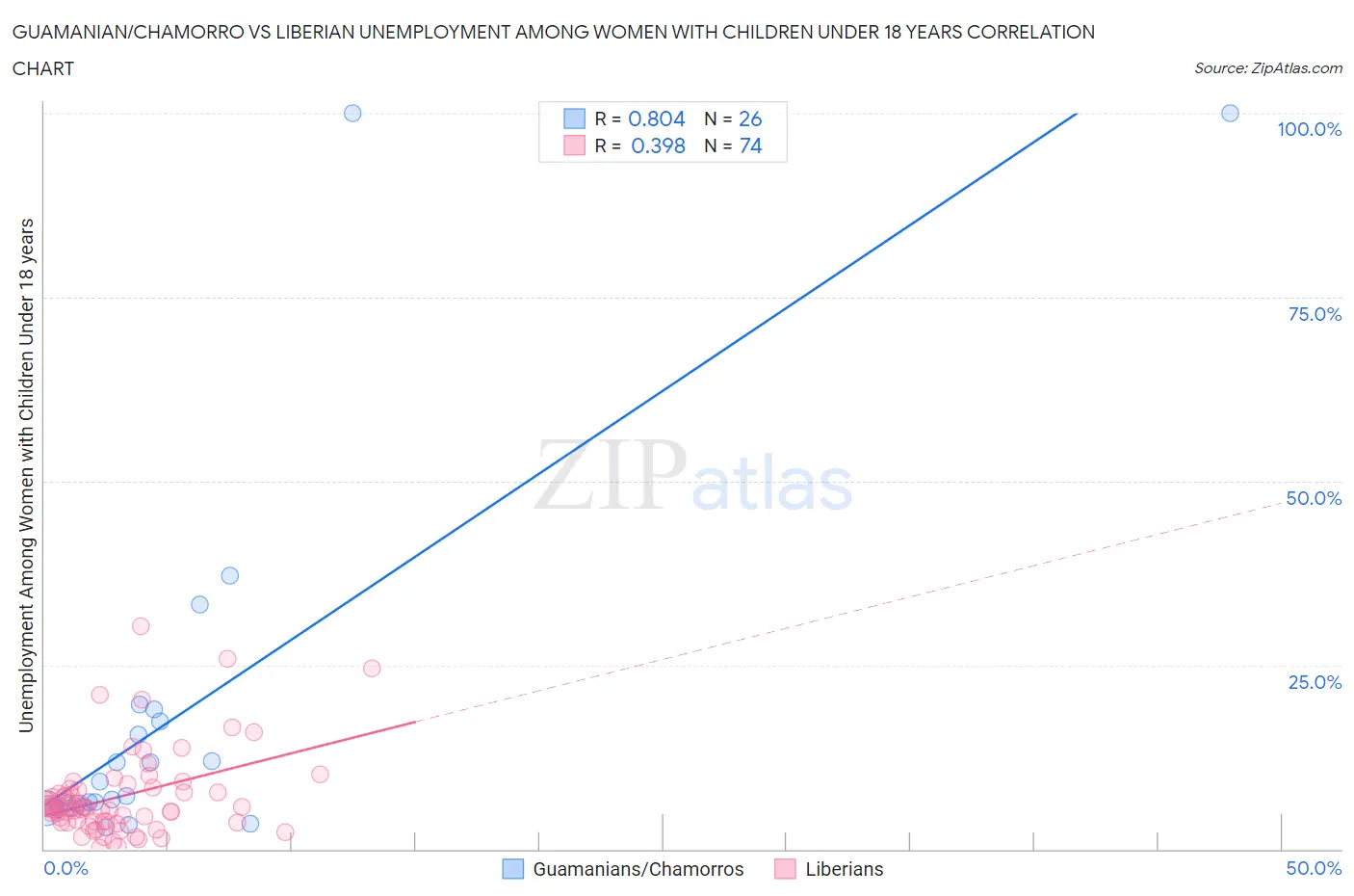 Guamanian/Chamorro vs Liberian Unemployment Among Women with Children Under 18 years