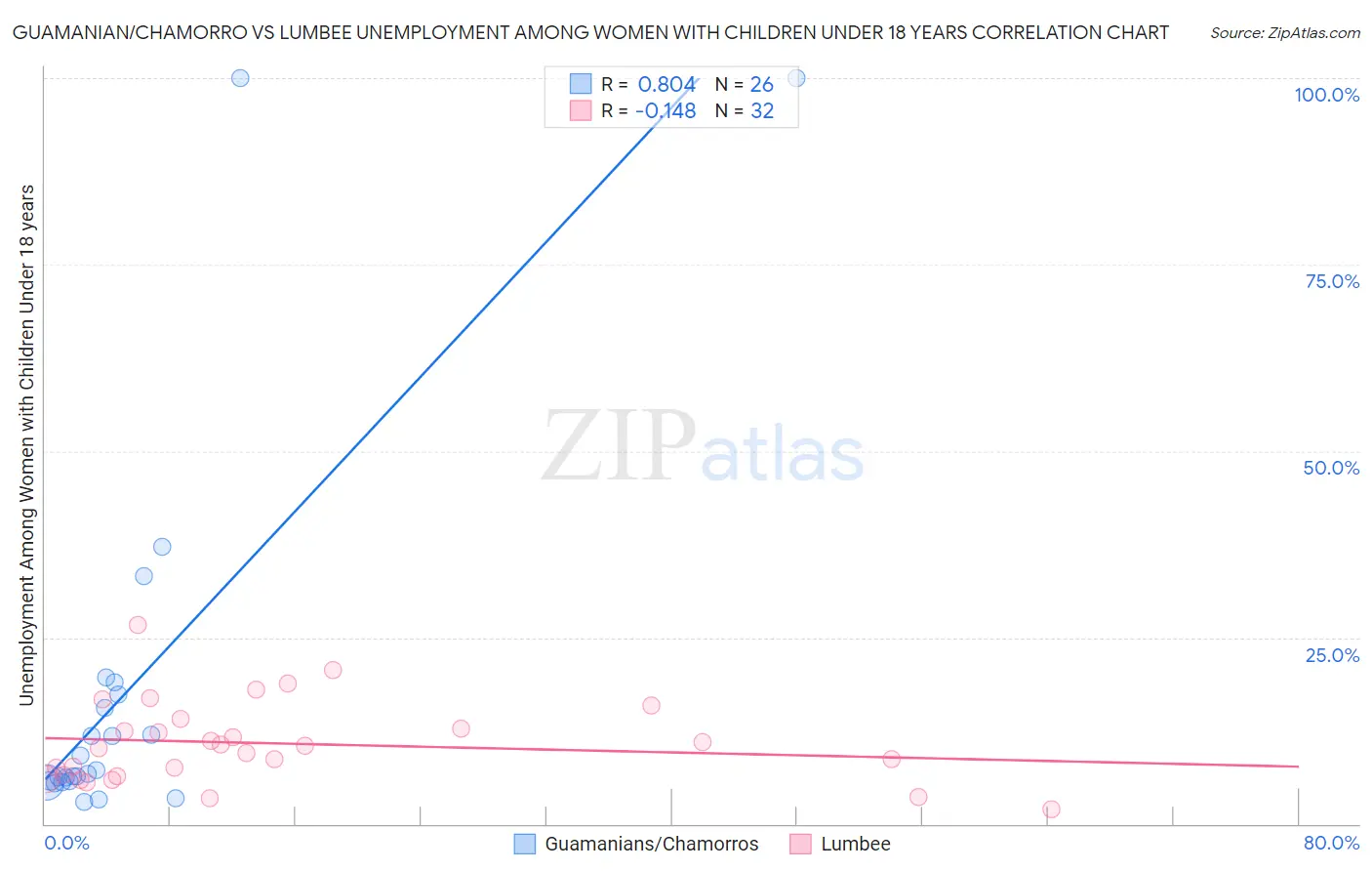 Guamanian/Chamorro vs Lumbee Unemployment Among Women with Children Under 18 years