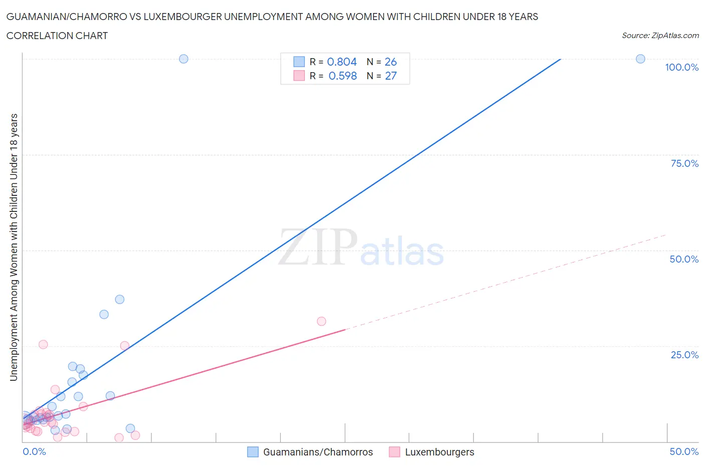 Guamanian/Chamorro vs Luxembourger Unemployment Among Women with Children Under 18 years